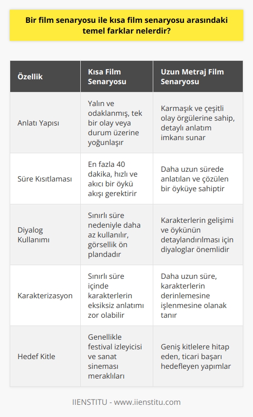 Kısa Film ve Uzun Metraj Film Senaryoları Arasındaki Farklar  Sinema sektörü, başlangıcından itibaren uzun metraj filmlerle anılırken, sanatın önemli bir yönünü de kısa filmler oluşturur. Özellikle festivallerle izleyiciyle buluşan kısa filmler, genellikle popülaritesi daha düşük olsa da, yalın anlatı yapıları ve özgün öyküleriyle değerli bir alanı sahiplenir. Bu bağlamda, kısa film senaryoları ve uzun metraj film senaryoları arasındaki temel farklara değinmekte fayda vardır.  Yalın ve Etkili Anlatı Yapısı  Kısa filmler, süre kısıtlaması nedeniyle tek bir olayı veya durumu anlatmaya daha yatkındır. Bu nedenle senaryolar, kısa süre içinde etkili bir anlatı sunacak şekilde tasarlanır. Uzun metraj filmlerin daha karmaşık ve çeşitli olay örgülerine sahip olduğuna nazaran, kısa film senaryoları daha yalın ve odaklanmış bir yapıdadır.  Süre Kısıtlaması ve Öykü Akışı  Uzun metraj filmler, daha uzun sürede anlatılan ve çözülen bir öyküyle ilgili olduğu için,   nda olayların detaylı olarak işlenmesine imkân tanır. Kısa film senaryolarında ise, en fazla 40 dakikalık bir süre içerisinde olayların anlatılması ve çözülmesi gerektiği için, hızlı ve akıcı bir öykü akışı sağlamak önemlidir.  Diyalog ve     Kısa film senaryolarında, sınırlı süre içinde hikayenin anlatılması gerektiğinden, diyaloglar daha az kullanılabilir ve  için eksiksiz anlatım zor olabilir. Bu durumda, kısa film senaryolarında, olayın işlenişi ve görsellik daha önemli boyutlara ulaşırken, uzun metraj filmlerde ise diyalog ve  ön plandadır.  Özetle, kısa film senaryoları ve uzun metraj film senaryoları arasındaki temel farklar anlatı yapıları, süre kısıtlamaları ve diyalog kullanımındaki farklılıklardır. Her iki türün de sinema sektöründe kendine özgü değerli yönleri bulunmakta; bu nedenle, kısa ve uzun metraj filmlerin birbirlerinden öğrenecekleri çok şey olduğunu söylemek mümkündür.
