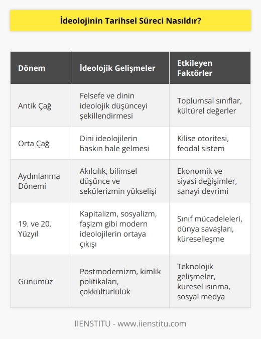 İdeolojinin tarihsel süreci, insanların düşüncelerinin, inançlarının ve kültürel değerlerinin zamanla nasıl değiştiğini ve geliştiğini anlatan uzun ve karmaşık bir süreçtir. İdeolojiler tarih boyunca değişkenlik göstermiştir ve çoğu zaman kültürler arası etkileşimler sonucunda ortaya çıkan ve insanların dünyayı algılamalarını etkileyen yeni fikirler ve inançların meydana gelmesine neden olmuştur. İdeolojiler tarihsel olarak toplumsal sınıflar arasındaki çatışmaların, ekonomik değişkenliklerin, dinlerin ve kültürlerin etkisi altında gelişmiştir. Günümüzde insanlar farklı ideolojiler arasında seçim yapma şansına sahiptir ve ideolojik bağlılıklarının kültürleri, toplumları ve bireyleri nasıl etkilediğini anlamaya çalışmaktadırlar.