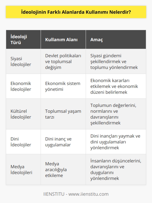 1. Siyasi ideolojiler: Siyasetçiler tarafından kullanılan siyasi ideolojiler, özellikle devlet politikalarının ve toplumsal değişimin nasıl biçimlendirileceğini belirlemek için kullanılır.  2. Ekonomik ideolojiler: Ekonomik ideolojiler, çoğu durumda ekonomik sistemin nasıl yönetileceğine ilişkin bir anlayışı içerir.  3. Kültürel ideolojiler: Kültürel ideolojiler, insan topluluklarının nasıl yaşayacağına ilişkin bir anlayışı içerir.  4. Dinî ideolojiler: Dinî ideolojiler, genellikle dini inanç ve uygulamalarla ilgili bir anlayışı içerir.  5. Medya ideolojileri: Medya ideolojileri, medya aracılığıyla insanların düşüncelerini, davranışlarını ve duygularını etkilemeye yönelik bir anlayışı içerir.  6. İletişim ideolojileri: İletişim ideolojileri, insanların iletişim aracılığıyla nasıl etkileşimde bulunacağına ilişkin bir anlayışı içerir.