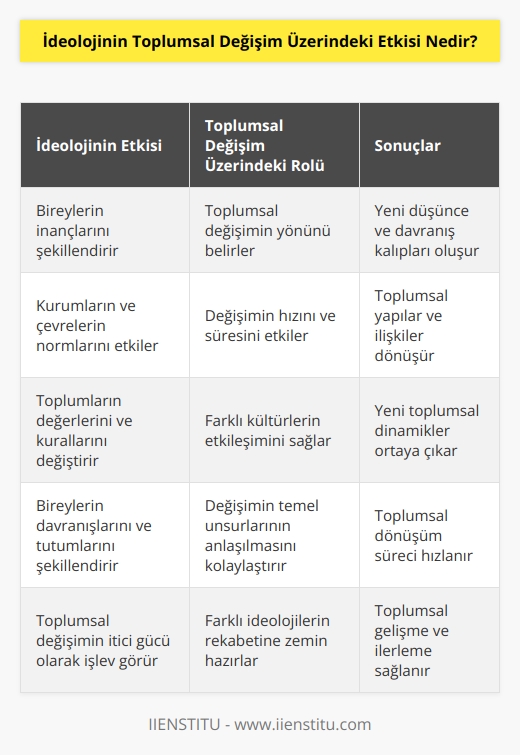 Ideolojinin toplumsal değişim üzerindeki etkisi bireylerin inançlarını, kurumların ve çevrelerin normlarını, toplumların değerlerini ve kurallarını etkileyerek toplumsal değişimin önünü açabilir. Ideolojinin etkisi, toplumsal değişimin biçimini belirler ve çoğu zaman toplumsal değişimin temel unsurlarının daha fazla anlaşılmasını kolaylaştırır. Ideolojinin toplumsal değişim üzerindeki etkisi, toplumdaki farklı kültürlerin değerleri ile bireylerin kurallarını veya özelliklerini değiştirerek davranışlarının ve tutumlarının değişmesini sağlamaktadır. Ideolojinin etkisi, toplumsal değişimin biçimini, süresini ve hızını etkileyebilir.
