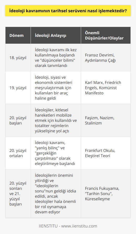 Tarihsel Serüven İçerisinde İdeoloji Kavramı  Giriş: Günlük Yaşamda Karşılaşılan Kavramlar ve İdeoloji  Günlük yaşam içerisinde birçok kavramla karşılaşırız ve bu kavramlar bazen olumlu, bazen olumsuz anlamlara sahip olabilir. İdeoloji kavramı da bu kavramlardan biridir ve tarihsel serüveni incelendiğinde, ideolojinin birçok farklı anlamı ve açıklaması mevcuttur.  İdeoloji Kavramının Genel Tanımı ve Kapsamı  İdeoloji, en genel haliyle dünya görüşü olarak tanımlanan bir kavramdır ve siyasi, felsefi, dini ve değerler alanında kendine konu edinir. İdeoloji, toplumun nasıl işlediği, bireylerin rolünün ne olduğu ve en iyi yolun hangisi olduğunu açıklayan bir kavramdır.  İdeolojinin Basit Bir Siyasal Varsayım Olmadığı  Siyasal ve sosyal yaşamı anlamlandırmaya yarayan bir kavram olan ideoloji, toplumun haritasını veren ve hareket etmemizi sağlayan bir kavramdır. Grupsal kimliklerin yanı sıra bireysel kimliklerin de şekillenmesinde rol oynayan ideolojiler, felsefi varsayımlar sonucu oluşturulmuş kavramlardır.  İdeolojilerin Tarihsel Kategorileri  Tarihsel olarak incelendiğinde dört temel kategori altında incelenebilir: 1. İdeoloji Fransız kökenli bir sözcüktür ve düşünce tarzı, yaşam biçimi, siyasi fikirler kümesi, siyasi öğreti, ekonomik sistem, sosyal bir eylemi meşrulaştıran düşünceler sistemi ve inanç sistemini kapsar. 2. Bilim insanı Allarda göre, ideoloji sosyal ve fiziksel gerçeklerin niteliğini belirleyen bir sistem olarak tanımlanır ve bireylerin düşüncelerinin ve eylemlerinin amaçlarını belirler. 3. Şerif Mara göre, ideolojiler toplulukları ortak bir hedef doğrultusunda motive eden kavramlardır.  Sonuç: İdeoloji Kavramının Anlamı ve Kapsamı  Tarihsel serüven içerisinde ideoloji kavramı, farklı anlam ve açıklamalarla karşımıza çıkmaktadır. İdeoloji, siyasi ve sosyal yaşamda önemli bir yere sahip olup, bireysel ve toplulukların hareketlerini ve düşüncelerini etkileyen bir kavram olarak karşımıza çıkmaktadır. Bu nedenle ideoloji kavramının derinlemesine incelenmesi ve anlaşılması büyük önem taşımaktadır.