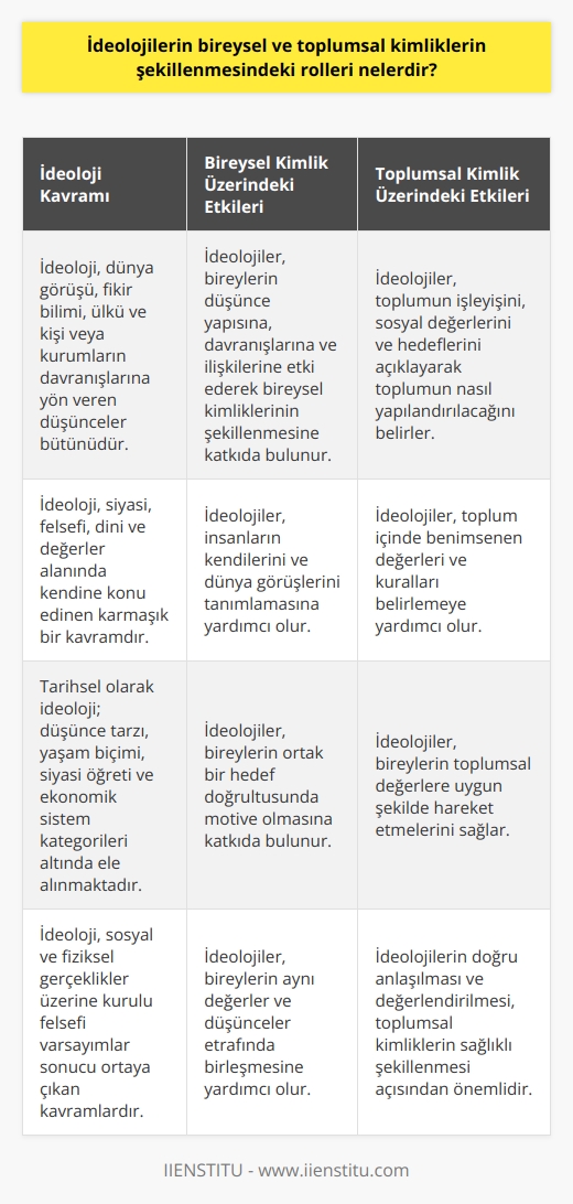 İdeolojilerin Bireysel ve Toplumsal Kimliklerin Şekillenmesindeki Rolleri  İdeoloji Kavramının Tanımı ve Genel Özellikleri  İdeoloji, dünya görüşü, fikir bilimi, ülkü ve kişi veya kurumların davranışlarına yön veren düşünceler bütünü olarak tanımlanmaktadır. Bu geniş kavram, siyasi, felsefi, dini ve değerler alanında kendine konu edinen ve karmaşık yaşam içerisinde toplumun nasıl işlediğini, bireylerin rolünün ne olduğunu ve en iyi yolun ne olduğunu açıklayan bir niteliğe sahiptir.  İdeolojinin Tarihsel Kategorileri ve Anlamı  Tarihsel olarak incelendiğinde, ideoloji dört temel kategori altında ele alınmaktadır: düşünce tarzı, yaşam biçimi, siyaseyi öğreti ve ekonomik sistem. İdeoloji, bireysel düşüncelerin ve eylemlerin amaçlarını ve bu amaçlara nasıl ulaşılacağını tanımlayan sosyal ve fiziksel gerçeklikler üzerine kuruludur.  İdeolojilerin Bireysel ve Toplumsal Kimliklere Etkisi  Bireysel ve toplumsal kimliklerin şekillenmesinde ideolojilerin önemli rolleri bulunmaktadır. İdeolojiler, insanların ürettiği felsefi varsayımlar sonucu ortaya çıkan kavramlar olup, insanların kendilerini ve dünya görüşlerini tanımlamasına yardımcı olmaktadır.   İdeolojiler, bireylerin ve toplulukların ortak bir hedef doğrultusunda motive olmasına ve aynı değerler ve düşünceler etrafında birleşmesine de katkıda bulunur. Bu süreçte, ideolojiler bireyin düşünce yapısına, davranışlarına ve ilişkilerine etki ederek bireysel kimliklerinin şekillenmesine katkıda bulunur.  Toplumsal kimliklerin şekillenmesinde ise, ideolojiler toplumun işleyişini, sosyal değerlerini ve hedeflerini açıklayarak toplumun nasıl yapılandırılacağını belirleyen kavramlardır. Bu etki yoluyla, ideolojiler toplum içinde benimsenen değerleri ve kuralları belirlemeye, ve bireylerinin bu değerlere uygun şekilde hareket etmelerini sağlamaya yardımcı olmaktadır.  Sonuç  İdeolojiler, hem bireysel kimliklerin hem de toplumsal kimliklerin şekillenmesinde belirleyici roller üstlenirler. İnsanlar üzerinde önemli etkileri bulunan ideolojiler, bireylerin ve toplumların düşünce yapıları, değerleri ve hedefleri üzerinde ciddi şekillendirici güce sahip olan kavramlardır. Bu nedenle, ideolojilerin doğru bir şekilde anlaşılması ve değerlendirilmesi, kimliklerin etkili ve sağlıklı bir şekilde şekillenmesi açısından büyük önem taşımaktadır.