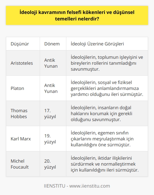 İdeoloji Kavramının Felsefi Kökenleri  İdeoloji, en genel anlamıyla dünya görüşü olarak tanımlanabilen bir kavramdır. Siyasi, felsefi, dini ve değerler alanlarında kendine konu edinen karmaşık bir olgudur. Peki, bu kavramın felsefi kökenleri ve düşünsel temelleri nelerdir?  Düşünce Tarihi ve İdeoloji Kavramı  İdeolojiler insanların ürettiği felsefi varsayımlar sonucu oluşturulmuş kavramlardır. Toplumun nasıl işlediği, bireylerin rolünün ne olduğu ve izlenmesi gereken en iyi yolun hangisi olduğunu açıklayan bir kavramdır. İdeolojiler, insanların düşünce tarzı, yaşam biçimi, siyasi fikirler kümesi ve ekonomik sistem gibi unsurların dışında da inanç sistemlerini ve sosyal eylemleri meşrulaştıran düşünceler sistemini de içermektedir.  Felsefi Kökenler Ve İdeoloji  İdeolojik düşünceler, Akdeniz ve Batı düşünce tarihinde kökleri Aristoteles, Platon gibi Antik Yunan filozoflarına dayanan ve ortaçağ ve aydınlanma dönemlerini kapsayan geniş bir felsefi geçmişin üzerine kurulmaktadır. Bu anlamda ideoloji, felsefi düşüncelerin evrimini ve toplumu anlamlandırmamıza yarayan bir kavramdır.  İdeoloji Çeşitleri ve Dört Temel Kategori  İdeoloji kavramı tarihsel olarak incelendiğinde dört temel kategori altında incelenebilir. Bunlar; Hocaların hocası değerli bilim insanı Allarda göre bireylerin düşüncesinin ve eylemlerinin amaçlarını ve bu amaçlarına nasıl varılacağını tanımlayan, sosyal ve fiziksel gerçeklerin niteliğini belirleyen bir sistem olarak tanımlanmaktadır.  İdeoloji ve Toplumsal İşlevi  İdeolojiler, genel olarak toplulukları ortak bir hedef doğrultusunda motive etmektedirler. Aynı zamanda, ideolojilerin sadece grupsal kimliklerin şekillenmesinde değil, bireysel kimliklerin de şekillenmesinde önemli bir rol oynarlar.  Sonuç  Sonuç olarak, ideoloji kavramının felsefi kökenleri ve düşünsel temelleri, düşünce tarihinde geniş bir zaman dilimi ve farklı felsefi yaklaşımları kapsamaktadır. İdeolojiler, toplumun işleyişini, bireylerin rollerini ve amaçlarını tanımlayan, sosyal ve fiziksel gerçeklikleri anlamlandırmamıza yardımcı olan önemli bir kavram olarak değerlendirilmektedir.