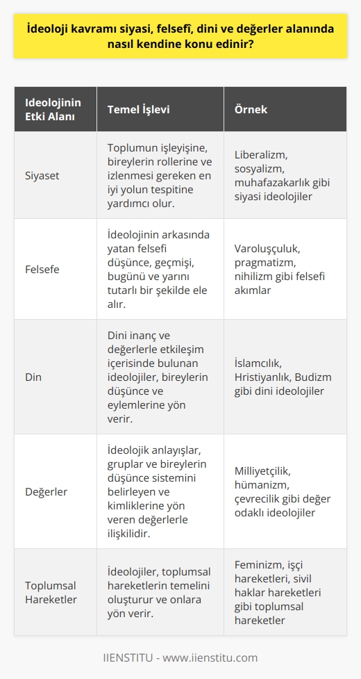 İdeoloji Kavramının Farklı Alanlara Yansıması  İdeoloji, temel anlamıyla dünya görüşü olarak tanımlanabilecek bir kavramdır. Bu kavramın etrafında şekillenen birçok farklı tanım bulunmakta ve bu sayede farklı bilgi kümelerine ulaşılabilmektedir. İdeoloji, siyasi, felsefî, dini ve değerler alanında kendine konu edinen bir kavram olarak karşımıza çıkmaktadır.  Siyasi Anlamda İdeoloji  İdeoloji, siyaset alanında önemli bir yere sahiptir ve toplumun işleyişine, bireylerin rollerine ve izlenmesi gereken en iyi yolun tespitine yardımcı olmaktadır. Bu bağlamda, ideolojinin sadece siyasal varsayımların birleşimi olarak kabul edilmesi yanlış olacaktır. İdeoloji, toplumun haritasını veren ve toplum içerisinde nasıl hareket edilmesi gerektiğine dair bir yol göstericidir.  Felsefî Açıdan İdeoloji  İdeolojilerin temelinde insanların ürettiği felsefi varsayımlar bulunmaktadır. İdeolojinin arkasında yatan felsefî düşünce sağlam temeller üzerine inşa edilmekte ve geçmişi, bugünü ve yarını tutarlı bir şekilde ele almaktadır. İdeolojinin bu felsefî temeli sayesinde, topluluklar ortak bir hedef doğrultusunda birleşebilmekte ve motive olabilmektedir.  Dini Yönüyle İdeoloji  İdeolojiler, dini inanç ve değerler ile de etkileşim içerisinde bulunmaktadır. Bireylerin düşünce ve eylemlerine, dini inançlarından beslenen amaç ve yöntemlerle yön veren ideolojik sistemler, toplumun sosyal ve fiziksel gerçeklikleriyle ilişkili olarak şekillenir.  Değerler Bağlamında İdeoloji  İdeoloji kavramı, toplumun ve bireylerin kabul ettiği değerler üzerinde de etkili olmaktadır. İdeolojik anlayışlar, gruplar ve bireylerin düşünce sistemini belirleyen ve kimliklerine yön veren değerlerle ilişkilidir. Bu değerler, ideolojik düşüncelerle yapılandırılarak toplumu ve bireyleri etkileme gücüne sahip olmaktadır.  Sonuç olarak, ideoloji, içerisinde bulunduğu her alanda kendine özgü bir biçimde kendine konu edinmekte ve bu sayede siyaset, felsefe, din ve değerler gibi alanlarda önemli bir etkiye sahip olmaktadır.