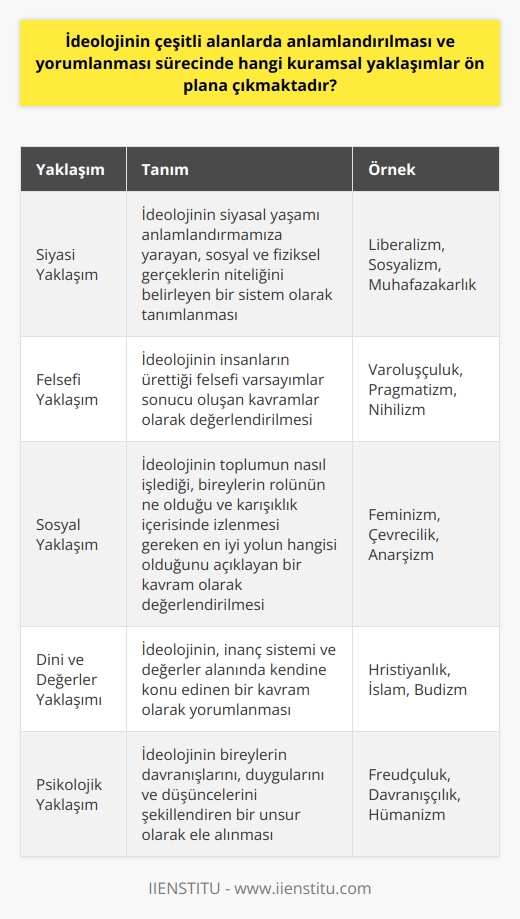 İdeolojinin Çeşitli Alanlardaki Anlamlandırılması ve Yorumlanması  Kavramın Tanımı ve Önemi  İdeoloji, dünya görüşü, fikir bilimi, ülkü ve kişi veya kurumların davranışlarına yön vermede kullanılan düşünceler bütünü olarak tanımlanabilir. Siyasi, felsefi, dini ve değerler alanında kendine konu edinen bir kavramdır. Geçmişi, bugünü ve yarını birbirleriyle tutarlı olacak şekilde açıklamaya çalışırken, toplulukları ortak bir hedef doğrultusunda motive etmektedir.  İdeolojik Yaklaşımlar  İdeolojinin çeşitli alanlarda anlamlandırılması ve yorumlanması sürecinde, dört temel kuramsal yaklaşım ön plana çıkmaktadır. Bu yaklaşımlar şöyle sıralanabilir:  1. Siyasi Yaklaşım: İdeolojinin siyasal yaşamı anlamlandırmamıza yarayan, sosyal ve fiziksel gerçeklerin niteliğini belirleyen bir sistem olarak tanımlanmasıdır. İdeolojiler, siyasi fikirler kümesi ve siyasi öğreti olarak değerlendirilebilir.  2. Felsefi Yaklaşım: İdeoloji, insanların ürettiği felsefi varsayımlar sonucu oluşan kavramlar olarak değerlendirilir. Bu yaklaşımda ideolojilerin arkasında felsefi, sosyal ve siyasi bir geçmişin temeli üzerine kurulduğu düşünülür.  3. Sosyal Yaklaşım: Bu yaklaşımda ideolojinin toplumun nasıl işlediği, bireylerin rolünün ne olduğu ve karışıklık içerisinde izlenmesi gereken en iyi yolun hangisi olduğunu açıklayan bir kavram olarak değerlendirilmesidir. İdeolojiler sadece grupsal kimliklerin şekillenmesinde değil, bireysel kimliklerin de şekillenmesinde rol oynarlar.  4. Dini ve Değerler Yaklaşımı: İdeolojinin, inanç sistemi ve değerler alanında kendine konu edinen bir kavram olarak yorumlanmasıdır. Bu yaklaşımda ideolojiler, yaşam biçimi, dini fikirler ve değerler sistemi olarak ele alınır.  Sonuç  İdeoloji, tarihsel açıdan incelendiğinde karmaşık ve farklı alanlarda anlamlandırılabilen bir kavramdır. Siyasi, felsefi, sosyal, dini ve değerler açısından çeşitli kuramsal yaklaşımlar ön plana çıkmaktadır. Bu yaklaşımlar sayesinde, ideolojik kavramların tam anlamıyla ne ifade ettiği ve nasıl yorumlanması gerektiği konusunda daha fazla bilgi sahibi olabiliriz. Bu sayede, olumlu ya da olumsuz anlamlara sahip kavramların ve etkilerinin daha iyi anlaşılması mümkün hale gelir.