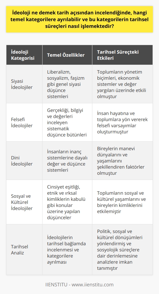 İdeolojinin Tarihsel Kategorileri ve Süreçleri  İdeoloji kavramı, günümüzde günlük yaşamda sıkça karşılaştığımız ve kullanmış olduğumuz bir terim olmasına rağmen, aslında üzerinde derinlemesine düşünülmesi gereken bir konudur. Bu kavramın tarihsel açıdan incelenmesi ve özellikle temel kategorilere ayrılması, ideolojinin nasıl işlemekte olduğunu anlamamız için büyük önem taşımaktadır. Bu bağlamda, ideolojiler tarihsel olarak dört temel kategoriye ayrılabilir.  1. Siyasi İdeolojiler  İlk olarak, politik ve siyasi alanda kendine yer bulan ideolojiler söz konusudur. Bu kategoride, liberalizm, sosyalizm, faşizm gibi genel siyasi düşünce sistemleri bulunmaktadır. Siyasi ideolojiler, toplumların yönetim biçimleri, ekonomik sistemler ve değer yargıları üzerinde etkili olan düşünceler bütünüdür.  2. Felsefi İdeolojiler  Felsefi ideolojiler, insanların yaşamın anlamı ve evrenin çalışma şekli hakkında düşündükleri fikirlerin genel olarak felsefi varsayımlar sonucu oluşturulan sistematik bütünleridir. Felsefi alanda yer alan ideolojik düşünceler, gerçekliği, bilgi ve değerleri inceleyerek insan hayatına ve toplumlara yön verirler.  3. Dini İdeolojiler  Dini ideolojiler, insanların inanç sistemlerine dayalı olarak oluşturdukları değer ve düşünce sistemlerini kapsar. Dünya üzerindeki çeşitli dinlerin doğasındaki inanç ve düşünceler, dini ideolojilerin temel öğelerini oluşturur. Bu tür ideolojiler, insanların manevi dünyalarını ve yaşamlarını şekillendiren faktörlerdir.  4. Sosyal ve Kültürel İdeolojiler  Son olarak, sosyal ve kültürel düzeyde ortaya çıkan ideolojiler bulunmaktadır. Bu kategoride, cinsiyet eşitliği, etnik ve ırksal kimliklerin kabulü ve çeşitli yaşam biçimleri gibi konular üzerine yapılan düşünceler yer alır. Sosyal ve kültürel ideolojiler, toplumların sosyal ve kültürel yaşamlarını ve bireylerin kimliklerini etkileyen düşünce sistemleridir.  Tarihsel süreç içerisinde bu dört temel kategori altında incelenen ideolojiler, toplumların ve bireylerin yaşamlarında büyük etkiler yaratmış, politik, sosyal ve kültürel dönüşümleri yönlendirmiş ve sosyolojik süreçlere dair derinlemesine analizlere imkan tanımıştır. Bu anlamda, ideolojinin tarihsel bağlamda daha iyi anlaşılabilmesi için bu kategorilere ayrılmasının önemli ve değerli olduğu söylenebilir.