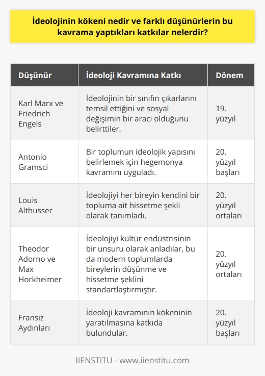 İdeoloji kavramının kökeni, yirminci yüzyılın başlarına dayanır ve genellikle Fransız aydınlarının yaratılmasına atfedilir. Bu terim, daha sonra Alman felsefesinde oldukça önemli bir yer bulmuştur. Ancak, ideoloji kavramının geniş anlamı ve iktisadi, sosyal ve politik dünyanın karmaşıklığına dair bir anlayışın zenginliği üzerine kurulu olduğu, onun belirsizliğini ve tartışılabilirliğini belirtir. Bu yüzden, bu terim, felsefede öncelikle Alman Bilgelik okulunda kullanıldı.  Farklı düşünürler, ideoloji kavramının anlaşılmasını ve kullanımını genişletmeye katkıda bulunmuştur. Örneğin, Karl Marx ve Friedrich Engels, ideolojinin bir sınıfın çıkarlarını temsil ettiğini ve dolayısıyla sosyal değişimin bir aracı olduğunu belirtmiştir. Benzer şekilde, Antonio Gramsci, bir toplumun ideolojik yapısını belirlemek için hegemonya kavramını uyguladı. Louis Althusser, ideolojiyi her bireyin kendini bir topluma ait hissetme şekli olarak tanımladı.  Diğer düşünürler, ideolojinin toplumda mevcut olan ana akım düşünceleri temsil ettiğini öne sürdüler. Örneğin, Theodor Adorno ve Max Horkheimer, kültür endüstrisinin bir unsuru olarak ideolojiyi anladılar, bu da modern toplumlarda bireylerin düşünme ve hissetme şeklini standartlaştırmıştır.  Sonuç olarak, ideolojinin kökeni karmaşıktır ve birçok düşünürün, farklı anlam ve uygulamalarla bu kavramı genişletmeye katkıda bulunduğunu görebiliriz. Bu şekilde, ideoloji kavramı, sosyal bilimlerin ve felsefenin merkezi bir parçası haline gelmiştir.
