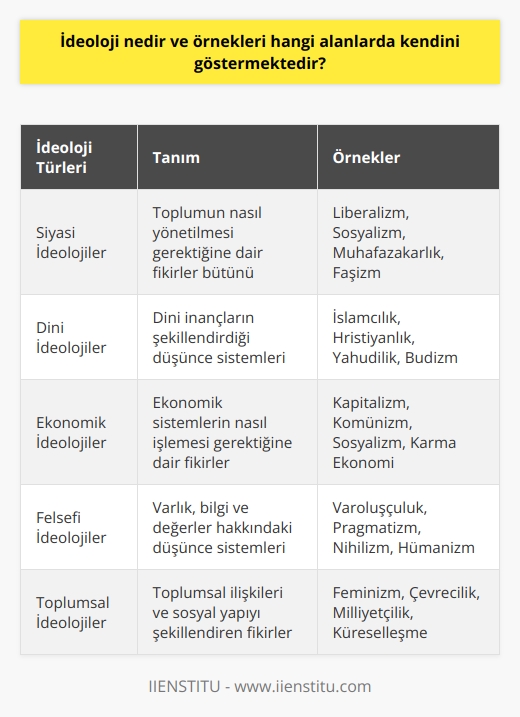 İdeoloji, farklı alanlarda birçok örnekle kendini gösteren bir kavramdır. İlk olarak, bu kavram genellikle dünya görüşü olarak tanımlanır ve kişi veya kurumların davranışlarına yönlendirme gücüne sahiptir. İdeoloji, siyasi, felsefi, dini ve değerler alanında kendine konu edinir. Özellikle karmaşık toplumsal yapı içerisinde ideoloji, toplumun işleyişi, bireylerin rolü ve ideal yönelimleri açıklamada önemli bir rol oynar.  İdeoloji sadece siyasi varsayımlar dizisi olarak görülmemeli, onun yerine toplumsal ve sosyal yaşamı anlamlandırmak için kullanılan bir gereç olarak tanınmalıdır. Bu kavram, toplumun hangi dinamikler üzerine işlediğinin haritasını çizmekte ve bireylerin bu toplum içinde nasıl hareket edeceğini belirlemekte etkili olmaktadır. İdeolojiler, bireylerin hem grup hem de bireysel kimliklerini şekillendirmede etkili olmaktadır.  Yine ideolojiler, felsefi, sosyal ve siyasi bir geçmişin temeli üzerine inşa edilmiştir. Onlar, geçmişi, bugünü ve geleceği tutarlık içinde açıklamaya çalışırken, aynı zamanda toplulukları ortak bir hedef doğrultusunda da motive etmektedirler.   İdeoloji kavramı tarihsel olarak incelendiğinde dört farklı kategoride ele alınabilir. Bu tanıma göre ideoloji, bir düşünce tarzı, yaşam biçimi, siyasi fikirler kümesi, ekonomik sistem ve sosyal bir eylemi meşrulaştıran düşünceler sistemi olarak tanımlanabilir.  Sonuç olarak, ideoloji her bireyin ve topluluğun kendi yaşam biçimini, düşünce tarzını ve sosyal eylemlerini belirleyen güçlü bir kavramdır. Bu yüzden, günlük yaşamda karşılaştığımız bu kavramı anlamak ve dahası onu bilinçli bir şekilde kullanmak, toplumsal ve bireysel yaşamımızı şekillendirmemizde önemli bir role sahip olacaktır.