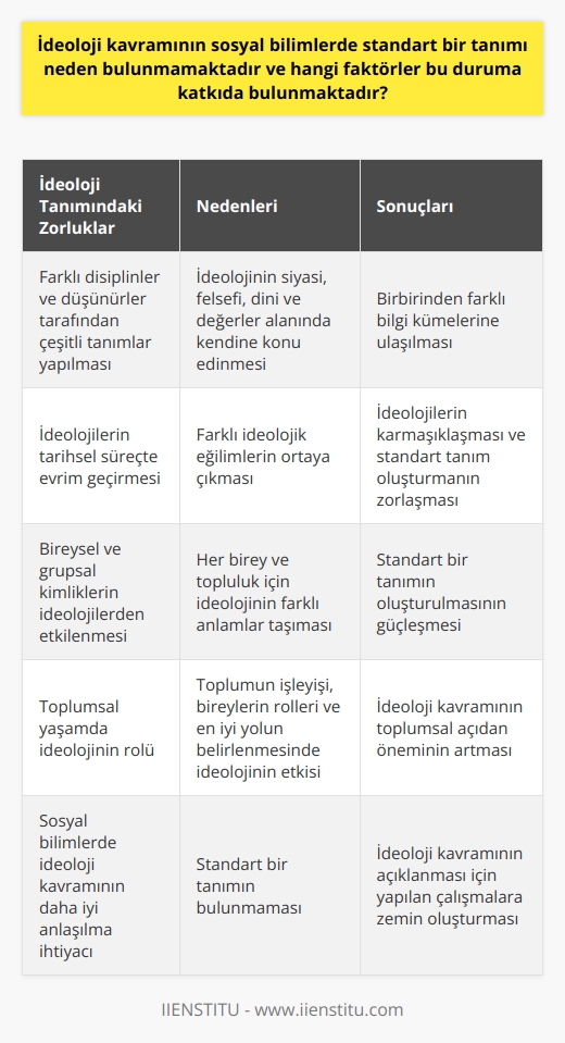İdeoloji Kavramının Tanımının Zorlaştığı Faktörler  Günlük yaşam içerisinde birçok kavram ile karşılaşırız ve bu kavramları kullanırız, ancak tam anlamıyla ne ifade ettiklerini bilemeyebiliriz. Bu kavramlardan bir tanesi de ideoloji kavramıdır. İdeoloji kavramının sosyal bilimlerde standart bir tanımı bulunmamakta olup, bu duruma katkıda bulunan faktörler mevcuttur.  Farklı Tanımlar ve Yaklaşımlar  İdeoloji, en genel haliyle dünya görüşü olarak tanımlanan bir kavramdır. Farklı disiplinler ve düşünürler tarafından yapılan tanımlar oldukça çeşitlidir ve bu tanımlardan birbirinden farklı bilgi kümelerine ulaşabilirsiniz. İdeoloji, siyasi, felsefi, dini ve değerler alanında kendine konu edinen bir kavram olarak görülebilir. Toplumsal yaşam içerisinde incelendiğinde ideoloji kavramı, toplumun nasıl işlediği, bireylerin rollerinin ne olduğu ve en iyi yolun hangisi olduğunu açıklayan bir kavramdır.  İdeolojilerin Evrimi ve Karmaşıklığı  İdeolojiler, tarihsel açıdan incelendiğinde dört temel kategori altında incelenebilir. Bu kavramların evrimi, farklı ideolojik eğilimlerin ortaya çıkmasına ve dolayısıyla ideolojilerin iyice karmaşıklaşmasına neden olmuştur. Bu nedenle, ideoloji kavramının sosyal bilimlerde standart bir tanımının oluşturulması zorlaşmaktadır.  Bireysel ve Grupsal Kimlikler  İdeolojilerin sadece grupsal kimliklerin şekillenmesinde değil, bireysel kimliklerin de şekillenmesinde rol oynadığı göz önünde bulundurulduğunda, ideoloji kavramının her birey ve topluluk için farklı anlamlar taşıyabileceği düşünülebilir. Bu durum da ideoloji kavramının standart bir tanımının oluşturulmasını güçleştiren faktörlerden biridir.  Sonuç olarak, ideoloji kavramının sosyal bilimlerde standart bir tanımının bulunmamaktadır ve bu duruma katkıda bulunan faktörler arasında farklı tanımlar ve yaklaşımlar, ideolojilerin evrimi ve karmaşıklığı, bireysel ve grupsal kimliklerin etkilenmesi gibi hususlar yer almaktadır. Bu durum, sosyal bilimlerde ideoloji kavramının daha iyi anlaşılması ve açıklanması için yapılan çalışmalara da zemin sağlamaktadır.