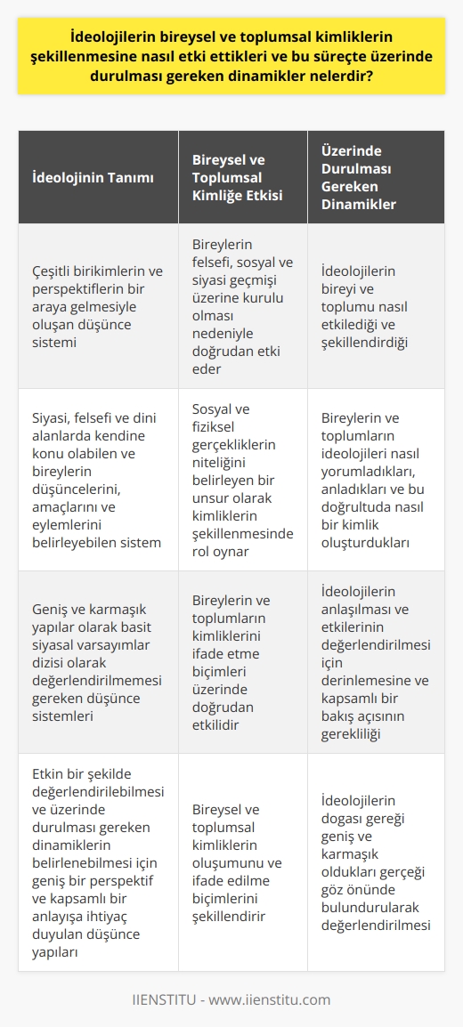 İdeolojilerin Bireysel ve Toplumsal Kimliklerin Şekillenmesindeki Rolü  İdeolojiler, bireysel ve toplumsal kimliklerin şekillenmesinde büyük rol oynarlar. Her ideoloji, çeşitli birikimlerin ve perspektiflerin bir araya gelmesiyle oluşur ve bu özellikleriyle sosyal ve bireysel kimliklerin oluşumuna doğrudan etki eder. Ancak bu süreçte üzerinde durulması gereken en önemli dinamiklerden biri; ideolojinin, bireylerin felsefi, sosyal ve siyasi geçmişi üzerine kurulu olmasıdır.  İdeolojiler; siyasi, felsefi ve dini alanlarda kendine konu olabilmekte ve bireylerin düşüncelerini, amaçlarını ve eylemlerini belirleyebilmektedirler. Dolayısıyla, sosyal ve fiziksel gerçekliklerin niteliğini belirleyen bir sistem grubu olarak tanımlanabilirler. Bu çerçevede, ideolojiler, bireysel ve toplumsal kimliklerin şekillenmesinde ve bu kimliklerin nasıl ifade edileceği üzerinde doğrudan etkilidir.  Üzerinde Durulması Gereken Dinamikler  Bu etkileşim sürecinde üzerinde durulması gereken dinamikler ise çeşitlilik göstermektedir. Bir yandan ideolojilerin, bireyi ve toplumu etkilediği ve şekillendirdiği görüldüğü gibi, diğer yandan da bireylerin ve toplumların ideolojileri nasıl yorumladıkları, anladıkları ve bu doğrultuda nasıl bir kimlik oluşturdukları da önemlidir.  Sonuç olarak, ideolojilerin bireysel ve toplumsal kimliklerin şekillenmesine olan etkisi ve bu süreçte üzerinde durulması gereken dinamikler, ideolojilerin anlaşılmasını ve etkilerinin değerlendirilmesini sağlar. Ancak bu noktada unutulmaması gereken bir husus, ideolojik yapıların doğası gereği geniş ve karmaşık oldukları ve dolayısıyla onları basit siyasal varsayımlar dizisi olarak değerlendirmenin hatalı olacağıdır. Ideolojilerin anlaşılması ve etkilerinin değerlendirilmesi, derinlemesine ve kapsamlı bir bakış açısını gerektirir. Bu açıdan bakıldığında, ideolojileri etkin bir şekilde değerlendirebilmek ve üzerinde durulması gereken dinamikleri belirleyebilmek için, geniş bir perspektif ve kapsamlı bir anlayışa ihtiyaç duyulmaktadır.