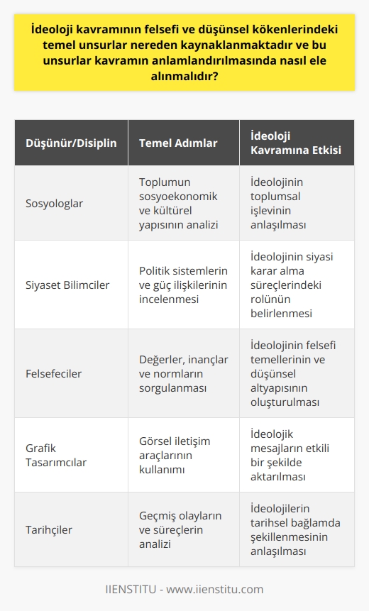 İdeoloji kavramının felsefi ve düşünsel kökenleri, çeşitli düşünürler ve disiplinler tarafından atılan temel adımlardan kaynaklanmaktadır. Bu temel adımlar arasında toplum ve bireylerin sosyoekonomik, politik ve kültürel yapılarına ilişkin analizler, değerler, inançlar ve normlara ilişkin sorgulamalar ve grafik tasarımlar bulunmaktadır. Bu kökenler aynı zamanda ideoloji kavramının içeriğini, anlamını ve işlevini belirlemekte ve bunun sonucunda bu kavramın daha kapsamlı bir şekilde tanımlanmasına yardımcı olmaktadır.   İdeoloji kavramı, bireylerin ve toplulukların dünyayı anlamak ve yorumlamak için kullandıkları bir düşünce sistemi olarak kabul edilir. İdeolojiler, insanların kendi değerlerini, tutumlarını ve inançlarını ifade etmelerine olanak sağlar ve toplumların sosyal, ekonomik ve politik yapısını şekillendirebilir. Bu sebeple, ideolojik kökenler ideolojik düşüncenin anlaşılmasında önemli bir rol oynamaktadır. Toplumun sosyo-politik yapısı, ekonomik düzeni, tarih ve kültürünün ideolojik düşünce üzerinde belirleyici bir etkisi vardır ve bu faktörler toplum içerisinde ideolojik düşüncenin nasıl şekilleneceğini belirler.  İdeoloji kavramını anlamlandırmak için onun felsefi ve düşünsel kökenlerinin analiz edilmesi gereklidir. Bu analiz, kavramın anlam derinliğini ve işlevini açığa çıkarırken, aynı zamanda ideolojinin çeşitli sosyal, politik ve ekonomik bağlamlarda nasıl kullanıldığını ve yorumlandığını da gösterecektir. İdeolojik düşüncelerin ve değerlendirmelerin yolu, insanların dünya hakkındaki algılarını ve anlayışlarını nasıl etkileyebileceğini değerlendirmek için ayrıca gereklidir.  Sonuç olarak, ideoloji kavramının felsefi ve düşünsel kökenleri, bir toplumun sosyal, ekonomik ve politik yapısını, tarih ve kültürünü yansıtır. İdeoloji kavramının anlaşılması ve anlamlandırılması, bu kökenler üzerine kurulu sorgulayıcı ve analitik bir yaklaşımla gerçekleştirilir. Bu süreç, ideolojinin çeşitli tarihi ve çağdaş bağlamlarda nasıl şekillendiğini ve kullanıldığını göstererek, daha derin ve karmaşık bir anlayış sağlar.