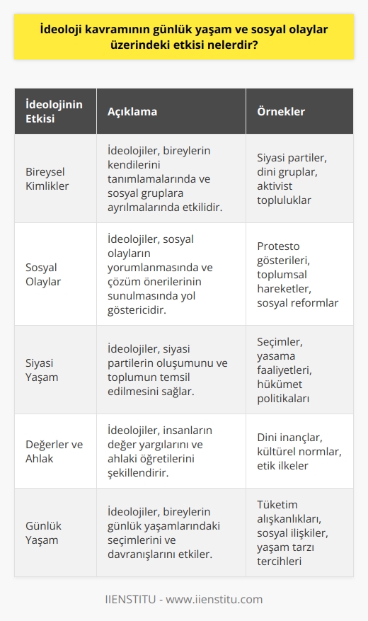 İdeoloji Kavramının Günlük Yaşam ve Sosyal Olaylar Üzerindeki Etkisi  İdeoloji kavramı, insanların farklı düşünce ve inanç sistemlerinin bir araya gelerek sosyal ve siyasi düzeni etkileyen bir kavramdır. Günlük yaşam ve sosyal olaylar üzerinde önemli bir etkisi bulunmaktadır. Bu kavramın etkisi, bireylerin ve toplulukların düşüncelerini, yaşam biçimlerini ve kararlarını şekillendiren bir faktördür.  İdeolojilerin Bireysel Kimliklere Etkisi  İdeolojiler, bireysel kimliklerin şekillenmesinde önemli bir rol oynarlar. İnsanlar, düşünce ve inanç sistemlerine bağlı olarak kendilerine ait sosyal ve siyasi gruplara ayrılırlar. Bu gruplar, bireylerin toplumla kurdukları ilişkilerin temelini oluşturur ve günlük yaşamlarında ne tür eylemlerde bulunacaklarını belirler.  İdeolojilerin Sosyal Olaylarla İlişkisi  İdeolojiler, sosyal olayları ve toplumsal gelişmeleri anlamlandırmada önemli kılavuzlar sunarlar. İdeolojik inançlara bağlı olarak insanlar, meydana gelen sosyal olaylara farklı yorumlar ve çözüm önerileri sunarlar. Bu şekilde ideolojiler, sosyal bir eylemi meşrulaştıran düşünceler sistemi olarak işler.  İdeolojilerin Siyasi Yaşamdaki Etkisi  İdeolojiler, siyasi yapıları ve yönetim şekillerini etkileyen önemli etkenlerdendir. İdeolojik inançlar doğrultusunda oluşturulan siyasi partiler, toplumun ihtiyaç ve düşüncelerini temsil eder ve siyasetin sürdürülebilirliğini sağlar. İdeolojilerin siyasi yaşamdaki etkisi, topluma sundukları ekonomik ve sosyal öğretilerle de açığa çıkar.  İdeoloji ve Değerler  İnsanların değer yargıları ve ahlaki öğretileri, ideolojik inançlarının bir yansımasıdır. Öyle ki insanlar, farklı ideolojilere sahip olduklarında, bu ideolojilerin temsil ettiği değerler doğrultusunda hareket ederler. Böylece ideolojiler, insanların değer sistemi çerçevesinde yaşamlarını sürdürmelerine yardımcı olur.  Sonuç olarak, ideolojiler günlük yaşamda bireylerin ve toplulukların düşünce ve eylemlerini şekillendiren önemli bir etkiye sahiptir. İdeolojilerin yol gösterici niteliğindeki etkisi sayesinde insanlar, erkeler, haklar ve değerler doğrultusunda yaşamlarındaki sosyal ve siyasi olaylara anlam katıp, çözüm önerileri sunarlar.