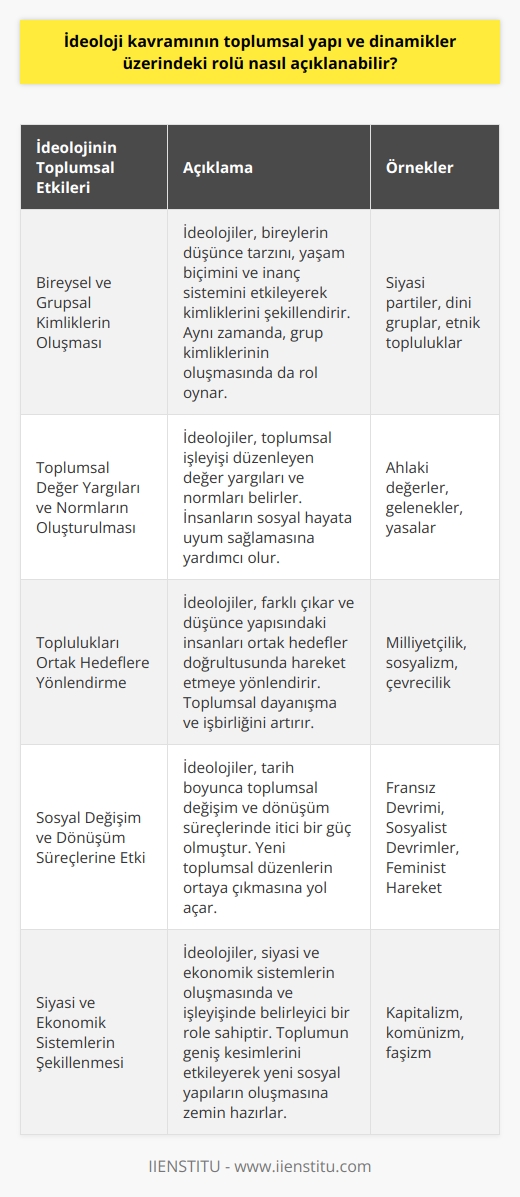 İdeoloji Kavramının Toplumsal Yapı ve Dinamikler Üzerindeki Etkisi  İdeoloji kavramı, siyasi, felsefi, dini ve değerler alanıyla ilgili bir düşünce sistemidir. Bu kavram, toplumun işleyişini, bireylerin toplum içerisindeki rollerini ve yaşam süreçlerinde izlenmesi gereken en iyi yolu açıklamaktadır. Bu bağlamda, ideoloji kavramının toplumsal yapı ve dinamikler üzerindeki etkisi nasıl açıklanabilir?  İdeoloji, Bireysel ve Grupsal Kimliklerin Oluşmasında Rol Oynar  İdeolojiler, birey ve grup kimliklerinin şekillenmesinde önemli bir rol oynar. Bireysel düzeyde, bir insanın düşünce tarzını, yaşam biçimini, siyasi fikirlere yönelik tutumunu ve inanç sistemini etkileyerek, onun sosyal ve fiziksel gerçekleri değerlendirmedeki perspektifini belirler. Grupsal düzeyde ise, ideolojiler, toplumsal değerleri ve normları tesis ederek, insanların sosyal hayata uyum sağlamalarına yardımcı olurlar.  İdeolojiler, Toplumsal Değer Yargıları ve Normları Oluşturur  İdeolojiler, toplumsal işleyişi düzenleyen ve çeşitli değer yargıları ile normları içeren bir yapıdadır. Bu sayede, ideolojiler, insanların yaşamlarını sürdürdükleri toplumsal çevrede başkalarıyla nasıl ilişkiler kuracaklarına, hangi değerlerin önemli ve öncelikli olduğuna ve hangi normlara uyulması gerektiğine dair rehberlik ederler. Bu şekilde, ideolojiler, toplumsal yapı ve dinamikler üzerinde belirleyici bir etkiye sahiptir.  İdeolojiler, Toplulukları Ortak Hedeflere Yönlendirir  İdeolojiler, genellikle insanların ortak bir amaca yönelmelerini sağlayarak, toplumsal dayanışma ve işbirliğini artırırlar. Bu bağlamda, ideolojiler, farklı çıkar ve düşünce yapısındaki insanları, toplumun ortak menfaatleri doğrultusunda hareket etmeye yönlendirirler. Böylece, ideolojiler, toplumsal yapının sürekliliği ve bütünlüğünün korunmasında kritik bir role sahiptir.  İdeolojilerin Sosyal Değişim ve Dönüşüm Süreçleri Üzerindeki Etkisi  İdeolojiler, tarih boyunca sosyal değişim ve dönüşüm süreçlerinde önemli bir itici güç olarak görev yapmıştır. İdeolojik fikirler, yeni toplumsal düzenlerin ortaya çıkmasına yol açarak, toplumsal yapı ve dinamiklerde köklü değişikliklere neden olabilmektedir. Özellikle siyasi ve ekonomik alanlarda gerçekleşen toplumsal dönüşümler, ideolojilerin etkisiyle şekillenir ve bu dönüşümler toplumun geniş kesimlerini etkileyerek yeni sosyal yapıların oluşmasına zemin hazırlar.  Sonuç olarak, ideoloji kavramı, toplumsal yapı ve dinamikler üzerinde önemli bir etkiye sahiptir. İdeolojiler, bireysel ve grupsal kimliklerin oluşmasında, toplumsal değer yargıları ve normlarının belirlenmesinde, toplulukların ortak hedefler doğrultusunda hareket etmesinde ve sosyal değişim ve dönüşüm süreçlerinde etkili bir rol oynarlar. Bu nedenle, toplumsal yaşamın anlaşılması ve analiz edilmesi için ideolojinin önemini göz ardı etmemek gerekmektedir.