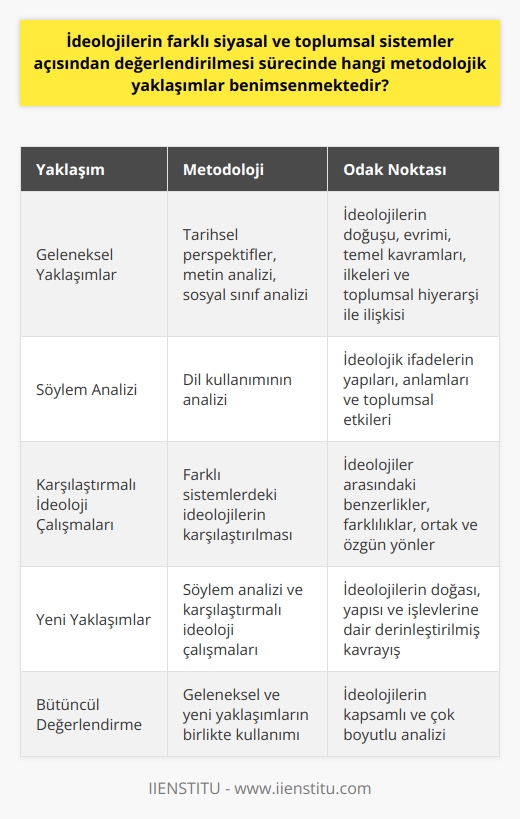 İdeolojilerin    Yaklaşımlarının İncelenmesi  İdeolojiler, siyasal ve toplumsal sistemler açısından farklı  yaklaşımlarla değerlendirilmektedir. İncelenen fenomenler bağlamında, ideolojilerin doğası ve farklı toplulukların öncelikleri ve hedeflerini yönlendirdiği ölçüde, bu  yaklaşımlar farklılık gösterir. Bu çerçevede, geleneksel ve yeni  yaklaşımlar göz önünde bulundurulmaktadır.   Geleneksel Yaklaşımlar  İdeolojilerin analizinde geleneksel yaklaşımlar, tarihsel perspektifler, metin analizi ve sosyal sınıf analizi gibi yöntemlerle çalışılır. Tarihsel perspektifler, ideolojilerin doğuşu ve evrimi üzerinde durarak toplumun siyasal ve sosyal sistemi içindeki işlevini ve önemini ortaya koyarlar. Metin analizi ise ideolojilerin temel kavramlarını ve ilkelerini analiz ederek, düşüncelerin yapısını ve mantığını anlamaya çalışırken, sosyal sınıf analizi toplumsal hiyerarşinin ideolojilerle olan ilişkisini inceler.  Yeni Yaklaşımlar: Söylem Analizi ve Karşılaştırmalı İdeoloji Çalışmaları  Son yıllarda söylem analizi ve karşılaştırmalı ideoloji çalışmaları gibi yeni  yaklaşımlar da ideolojilerin değerlendirmesinde önemli bir yer kazanmıştır. Söylem analizi, ideolojik ifadelerin yapılarını ve anlamlarını inceleyebilmek için dil kullanımının analizine dayanır. Bu yaklaşım, ideolojik düşüncelerin anlatılarda nasıl ve neden kullanıldığını ve farklı düşüncelerin özgün dile getirilişlerinin toplumdaki etkilerini inceler.  Karşılaştırmalı ideoloji çalışmaları ise farklı siyasal ve toplumsal sistemlerde ortaya çıkan ideolojiler arasındaki benzerlikleri ve farklılıkları belirlemeyi amaçlar. Bu yöntem, ideolojilerin nasıl bir araya geldiğini ve nasıl ayrıştığını analiz ederek, ideolojilerin ortak ve özgün yönlerini ortaya koyar.  Sonuç  İdeolojilerin farklı siyasal ve toplumsal sistemler açısından değerlendirilmesi sürecinde, geleneksel  yaklaşımların yanı sıra yeni yaklaşımlara da başvurulmaktadır. Hem geleneksel yaklaşımlarla hem de yenilikçi yöntemlerle ideolojilerin doğası, yapısı ve işlevleri üzerinde önemli bir bakış açısı sağlanarak, ideolojilere dair kavrayışımızın derinleştirilmesi hedeflenmektedir.
