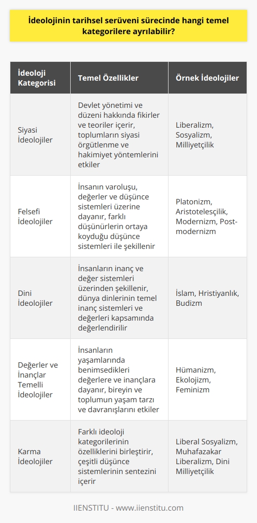 İdeolojinin Tarihsel Serüveni: Temel Kategoriler  İdeolojik Kavramlar ve Tanımlar  İdeolojinin tarihsel serüveni sürecinde incelendiğinde dört temel kategoriye ayrılabilir: siyasi, felsefi, dini ve değerler alanında kendine konu edinen bir kavramdır. İdeoloji kavramı toplumun nasıl işlediği, toplum içerisinde bireylerin rolünün ne olduğu, karışıklık içerisinde izlenmesi gereken en iyi yolun hangisi olduğunu açıklayan bir kavramdır. Bu kapsamda, ideolojiler insanların ürettiği felsefi varsayımlar sonucu oluşturulmuş kavramlardır ve geçmişten günümüze farklı alanlara ayrılarak oluşmuşlardır.  Siyasi İdeolojiler  Siyasi ideolojiler, devlet yönetimi ve düzeni hakkında çeşitli fikirler ve teorileri içeren kavramlardır. Bu kategoriye giren ideolojiler, toplumların siyasi örgütlenme ve hakimiyet yöntemlerini etkileyen önemli bir role sahiptir. Liberalizm, sosyalizm ve milliyetçilik gibi farklı siyasi ideolojiler, toplumun ve devletin işleyişine dair yönlendirici düşünceler sunmaktadır.  Felsefi İdeolojiler  Felsefi ideolojiler, insanın varoluşu, değerler ve düşünce sistemleri üzerine dayanan kavramlardır. Platonizm, Aristotelesçilik, modernizm ve   izm gibi felsefi ideolojiler, tarihsel süreç boyunca farklı düşünürlerin ortaya koyduğu düşünce sistemleri ile şekillenmiştir. Bu ideolojiler, insan düşüncesinin temel yapı taşlarını ve yaşamla ilgili farklı bakış açılarını sunmaktadır.  Dini İdeolojiler  Dini ideolojiler, insanların inanç ve değer sistemleri üzerinden şekillenen düşünce kurgularıdır. İslam, Hristiyanlık ve Budizm gibi dünya dinlerinin temel inanç sistemleri ve değerleri, dini ideolojiler kapsamında değerlendirilmektedir. Bu ideolojiler, insanların ruhsal ve manevi gerçekliklerine yönelik düşünceleri ve yaşam biçimlerine dair bilgiler sunmaktadır.  Değerler ve İnançlar Temelli İdeolojiler  İnsanların yaşamlarında benimsedikleri değerlere ve inançlara dayanan ideolojiler, bireyin ve toplumun yaşam tarzı ve davranışlarını etkileyen düşünce sistemleridir. Bu kategoriye giren ideolojiler, toplumların kültürel ve sosyal değerleri arasında köprü kurarak insanların ortak hedef ve değerler doğrultusunda hareket etmelerini sağlamaktadır.  Sonuç olarak, ideolojiler tarihsel süreç içerisinde farklı kategorilere ayrılarak şekillenmiştir. Siyasi, felsefi, dini ve değerler alanında kendine konu edinen ideolojiler, insan düşüncesinin temel yapı taşlarını ve yaşamla ilgili farklı bakış açılarını sunarak toplumları ve bireyleri etkilemektedir. Bu nedenle, ideolojik kavramların derinlemesine anlaşılması ve analiz edilmesi, insanların düşünce evrenini ve yaşam biçimini daha iyi kavramalarına yardımcı olacaktır.