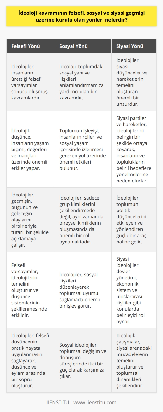 İdeoloji Kavramının Felsefi, Sosyal ve Siyasi Yönleri  İdeoloji, dünya görüşü olarak tanımlanan geniş bir kavramdır. Bu kavram, siyasi, felsefi, dini ve değerler alanında kendine konu edinir. İnsanlar ve topluluklar için ortak hedefler belirleyerek motive edici bir güce sahiptir. İdeoloji tarihsel süreç içerisinde dört temel kategori altında incelenebilir ve arkasında felsefi, sosyal ve siyasi bir geçmişin temelleri bulunmaktadır.  Felsefi Yönü  İdeolojiler, insanların ürettiği felsefi varsayımlar sonucu oluşmuş kavramlardır. Bu bağlamda, ideolojik düşünce insanların yaşam biçimi, değerleri ve inançları üzerinde önemli etkiler yapar. İdeolojiler, geçmişin, bugünün ve geleceğin olaylarını birbirleriyle tutarlı bir şekilde açıklamaya çalışır.  Sosyal Yönü  İdeoloji, toplumdaki sosyal yapı ve ilişkileri anlamlandırmamıza yardımcı olan bir kavramdır. Toplumun işleyişi, insanların rolleri ve sosyal yaşam içerisinde izlenmesi gereken yol üzerinde önemli etkileri bulunur. İdeolojiler, sadece grup kimliklerini şekillendirmede değil, aynı zamanda bireysel kimliklerin oluşmasında da önemli bir rol oynamaktadır.  Siyasi Yönü  İdeolojiler, siyasi düşünceler ve hareketlerin temelini oluşturan önemli bir unsurdur. Siyasi partiler ve hareketler, ideolojilerini belirgin bir şekilde ortaya koyarak, insanların ve toplulukların belirli hedeflere yönelmelerine neden olurlar. Bu noktada, ideolojiler toplumun politik düşüncelerini etkileyen ve yönlendiren güçlü bir araç haline gelir.  Sonuç  İdeoloji, insanların düşüncelerinde ve eylemlerinde önemli roller oynayan, felsefi, sosyal ve siyasi geçmişi üzerine kurulan bir kavramdır. Bu nedenle, ideolojilerin anlaşılması ve değerlendirilmesi insanlar arası ilişkileri, toplumsal yapıyı ve politik süreçleri daha iyi anlamamıza yardımcı olacaktır. Özellikle günümüzde ideolojilerin karmaşıklaştığı düşünüldüğünde, bu kavramın derinlemesine incelenmesi önem taşımaktadır.