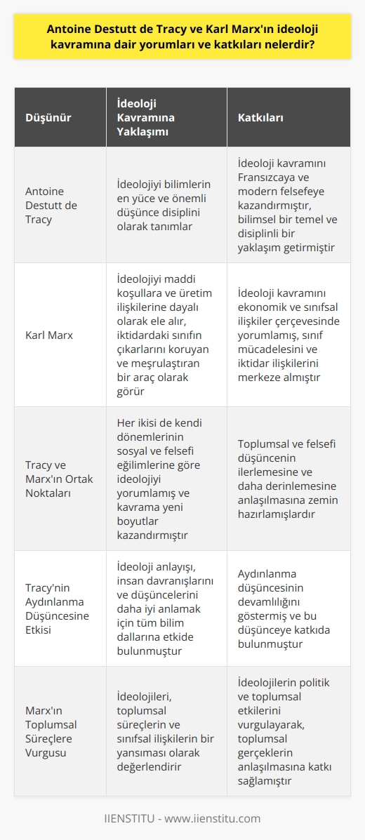 Antoine Destutt de Tracy ve Karl Marxın İdeoloji Kavramına Katkıları  İdeoloji kavramı, felsefi ve sosyal düşüncelerin tarihsel kökenleri üzerinde önemli etkisi olan bir kavramdır. Bu bağlamda, Antoine Destutt de Tracy ve Karl Marx gibi düşünürlerin ideoloji kavramına yorumları ve katkıları, bu kavramın anlaşılması ve çağdaş yorumlarının geliştirilmesi açısından önemlidir.  Antoine Destutt de Tracy ve İdeoloji Kavramı  Antoine Destutt de Tracy, 18. yüzyılın sonları ve 19. yüzyılın başlarında yaşamış olan Fransız felsefeci ve düşünürdür. İdeoloji kavramının kökenini Fransızcaya ve modern felsefeye kazandıran kişi olarak kabul edilir. Tracy, ideolojiyi bilimlerin en yüce ve en önemli düşünce disiplini olarak tanımlamış ve bu düşünce sistemine dair temel prensipleri ortaya koymuştur. Bu tanımla, ideoloji kavramına bilimsel bir temel ve disiplinli bir yaklaşım kazandırmayı amaçlamıştır. Ayrıca, Tracynin ideoloji anlayışı, insan davranışlarını ve düşüncelerini daha iyi anlamak için tüm bilim dallarına etkide bulunan aydınlanma düşüncesinin devamlılığını göstermektedir.  Karl Marx ve İdeoloji Kavramı  Karl Marx, 19. yüzyılın ortalarında yaşamış olan Alman filozof ve sosyal teorisyendir. Marx, ideoloji kavramını maddi koşullara ve üretim ilişkilerine dayalı olarak ele alır ve ideolojinin, iktidardaki sınıfın çıkarlarını koruyan ve meşrulaştıran bir araç olarak işlev gördüğünü savunur. Marxa göre ideoloji, sınıfsal ilişkileri ve çatışmaları ortaya çıkaran toplumsal süreçlerin yansımasıdır ve bu süreçlerin kavranması için zorunlu olan bir araçtır.  Marxın ideoloji anlayışının temel özelliği, ekonomik ve sınıfsal ilişkilerin üzerine kurulu olması ve bu çerçevede toplumsal gerçeklerin anlaşılmasına katkı sunmasıdır. Ayrıca, Marxın ideoloji kavramını irdelerken sınıf mücadelesini ve iktidar ilişkilerini merkeze alması, ideolojilerin politik ve toplumsal etkileri üzerine önemli bir vurgu yapmaktadır.  Sonuç  Antoine Destutt de Tracy ve Karl Marx, ideoloji kavramının tarihsel gelişimi ve anlaşılması açısından önemli düşünürlerdir. Her ikisi de kendi dönemlerinin sosyal ve felsefi eğilimlerine göre ideoloji kavramını yorumlamakta ve bu kavrama yeni boyutlar kazandırmaktadır. Tracy, ideoloji kavramını bilimsel ve disiplinli bir yöntemle ele alarak aydınlanma düşüncesinin mirasını sürdürürken; Marx, ideolojiyi ekonomik ve sınıfsal ilişkilere bağlayarak toplumsal süreçlerin anlaşılmasına önemli bir katkı sunmaktadır. Bu çerçevede, Tracy ve Marxın ideoloji kavramına dair yorumları ve katkıları, toplumsal ve felsefi düşüncenin ilerlemesine ve daha derinlemesine anlaşılması için önemli bir zemin hazırlamaktadır.