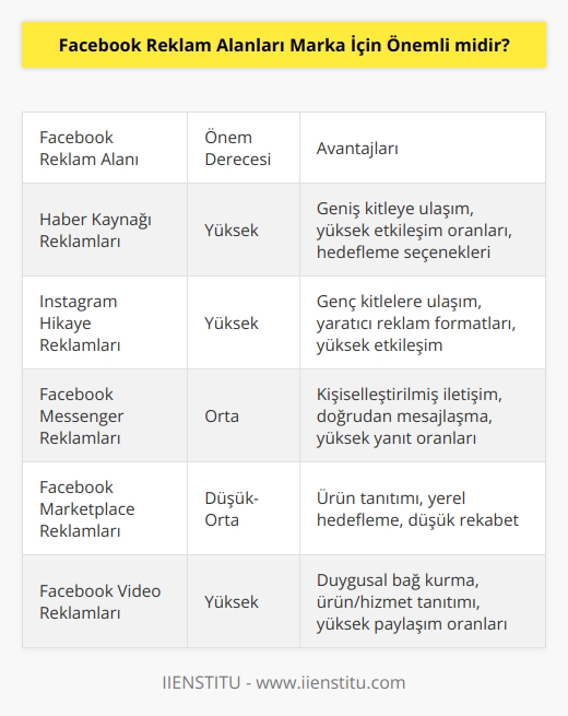 Facebook Reklam Alanları marka için önemlidir. Hangi alan müşteriler tarafından daha yoğun tercih ediliyor ise o alan marka adına önemlidir. Çünkü en yoğun etkileşimi o alandan alarak daha uygun reklam avantajları yakalayabilir.