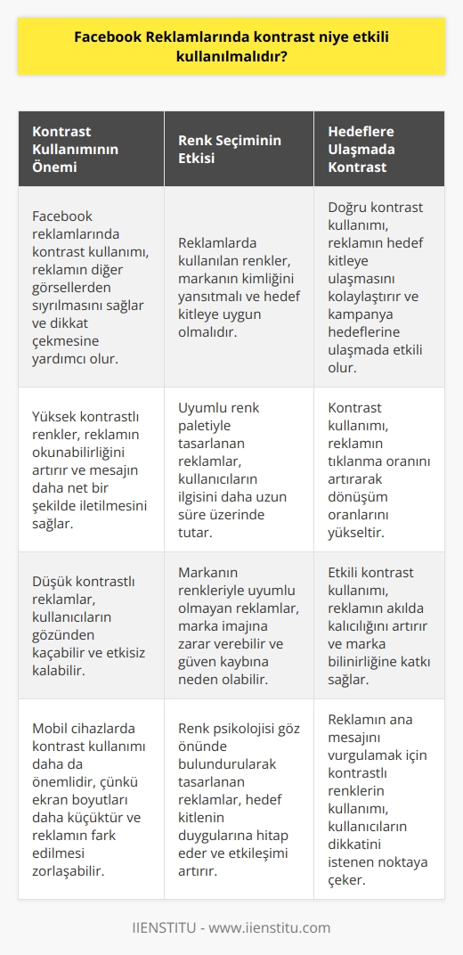 Facebook Reklamlarında yayınlanacak tasarımların renkleri önemlidir. Çünkü çıkacağınız reklamlar milyonlarca görsel arasından göze çarpmasını doğru bir şekilde sağlamanız gerekir. Böylece hem markanız karakterine uygun tanıtılsın, hem de yapacağınız planlar hedefine ulaşabilsin.