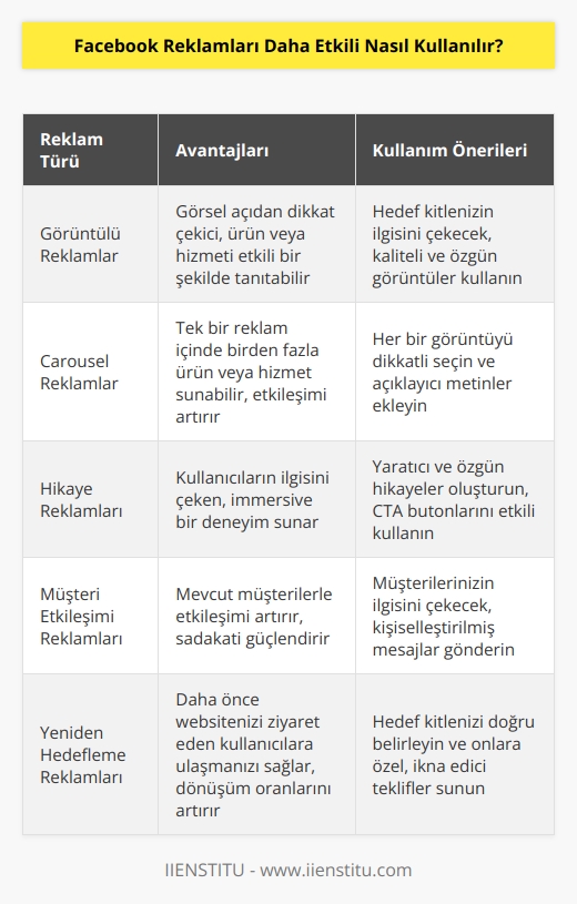 Facebook reklamlarını daha etkili kullanabilmek için farklı reklam şekillerini test edin. Her reklam türü size ne kadar yararlı dönüşler sağlıyorsa o reklam türü üzerinden ilerleyin. Detaylı bilgiler Facebook Reklam İpuçları blog yazımda mevcut.