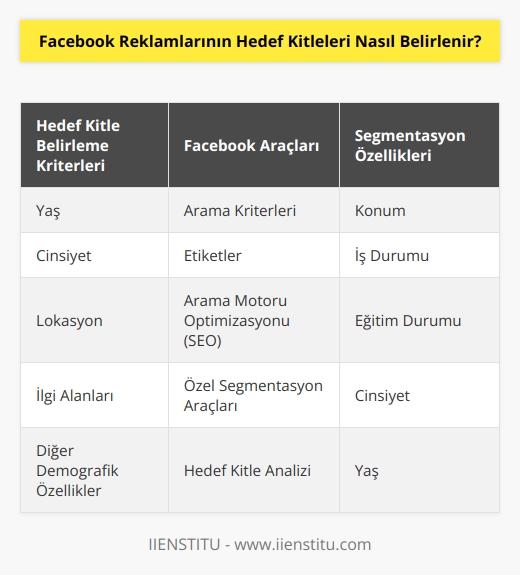 Facebook reklamlarının hedef kitlesi, reklamın amacına göre değişebilir. Hedef kitlenin belirlenmesinde, kullanıcıların yaşı, cinsiyeti, lokasyonu, ilgi alanları ve daha fazlasının dikkate alınması gerekir. Reklamcılar ayrıca, hedef kitleleri belirlemek için Facebookun çeşitli araçlarını da kullanabilir. Bunlar arasında, arama kriterleri, etiketler ve arama motoru optimizasyonu (SEO) gibi araçlar yer almaktadır. Facebook ayrıca, reklamcıların hedef kitlelerini daha doğru şekilde belirlemesini sağlamak için özel segmentasyon özellikleri sunmaktadır. Bu özellikler, kullanıcıların konumu, iş ve eğitim durumları, cinsiyeti ve yaşı gibi çeşitli kriterlere dayalı olarak reklamları cilaya almada yardımcı olmaktadır.