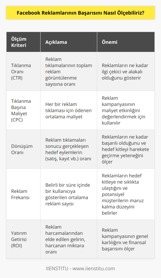 Facebook Reklamlarının başarısını ölçmek için, birkaç çeşit kritere bakılabilir. Öncelikle, reklamların ne kadar gezinti edildiğini ölçmek için tıklanma oranı ve tıklanma ortalamasına bakılabilir. İkincisi, reklamların ne kadar başarılı olduğunu ölçmek için, reklam gösterimlerinin ne kadar sıklıkta gerçekleştiğine ve gösterimlerden ne kadar satış elde edildiğine bakılabilir. Son olarak, reklamların ne kadar zaman içerisinde gerçekleştiğini ölçmek için, reklam gösterimlerinin ne kadar sürede gerçekleştiğini ve reklamlardan elde edilen toplam satışların ne kadar sürede gerçekleştiğini ölçmek mümkündür.