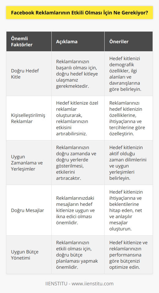 Facebook reklamlarının etkili olması için, öncelikle doğru hedef kitleye ulaşmak önemlidir. Reklamlarınızın hedef kitleye ulaşmasını sağlamak için, hedef kitlenizi doğru şekilde belirlemek ve   ne göre reklamlarınızı özelleştirmek önemlidir. Aynı zamanda, uygun zamanlama ve yerleşimleri de seçmek önemlidir. Son olarak, hedeflenen kitleye doğru mesajlar iletmek ve doğru oranlarda bütçe ayırmak, Facebook reklamlarının etkili olmasını sağlayacaktır.