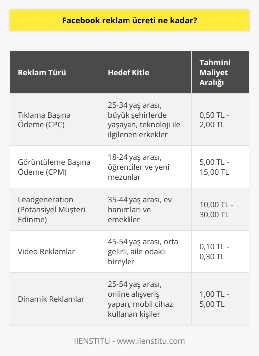 Facebook Reklam Ücretleri ve Optimizasyonu  Facebook reklamları, küçük ve orta ölçekli işletmeler için kritik bir pazarlama aracı olarak ön plana çıkmaktadır. Özellikle doğru hedef kitleye ulaşmak isteyen işletme sahipleri açısından    büyük bir öneme sahiptir. Facebook reklam ücretleri, oluşturulan reklamın türüne, hedef kitleye ve kapsamına göre değişkenlik göstermektedir. Bu bağlamda, reklamverenlerin Facebook reklamları üzerinde gerçekleştireceği analiz ve optimizasyon çalışmaları, reklam maliyetlerinde önemli oranda tasarruf sağlayabilir.  Reklam Metni ve Görsellerin Optimizasyonu  Facebook reklamlarının etkili ve başarılı olabilmesi için hem reklam metnin hem de görsellerin dikkat çekici ve kullanıcı odaklı olarak optimize edilmesi gerekmektedir. Özellikle reklam metninin 280 karakterin altında tutularak, kullanıcıların ilgisini çabuk ve net şekilde yakalamak amaçlanmaktadır. Reklam görselleri açısından ise kaliteli ve yüksek çözünürlüklü görseller kullanılmalı, tipografi ve renkler kullanıcıların göz yormayacak şekilde seçilmelidir.  Hedef Kitle ve Kapsam Belirleme  Facebook reklamlarının maliyeti üzerinde büyük etkisi olan hedef kitle ve kapsam belirleme, oldukça önemli bir unsurdur. Hedef kitlenin doğru belirlenmesi ile reklamın doğru hedef kitlesine ulaşması sağlanarak, maliyet açısından kazançlı çıkılabilir. Reklamın hangi coğrafyada ve hangi yaş grubuna gösterileceği, reklamın başarı ve maliyetlerini belirleyen ana faktörlerden birisidir.  Reklam Optimizasyon Araçları ve Eğitim  Reklamverenlerin Facebook reklamları üzerinde gerçekleştireceği optimizasyon ve analiz çalışmaları, reklam maliyetlerinde önemli oranda düşüş sağlayabilir. Bu bağlamda, Facebookun Reklam Tasarım ve Alan İpuçları gibi kaynaklardan faydalanarak reklamverenler, reklamlarını daha etkili hale getirebilir. Özellikle bu tarz eğitim ve araçlardan faydalanarak reklamlarını sürekli geliştiren reklamverenler, maliyet açısından da avantaj elde edebilirler.  Sonuç olarak Facebook reklam ücretleri, reklamın türüne, hedef kitleye ve diğer faktörlere göre değişmektedir. Reklamverenlerin reklam metni, görselleri ve hedef kitle seçimlerinde gerçekleştireceği optimizasyon çalışmaları, maliyet açısından önemli kazanımlar sağlayabilir. Ayrıca reklamverenlerin sürekli olarak reklamlarını geliştirmeleri ve yeni güncellemeleri takip etmeleri, maliyetlerin ve başarının dengesini sağlamada önemli bir faktör olarak değerlendirilebilir.
