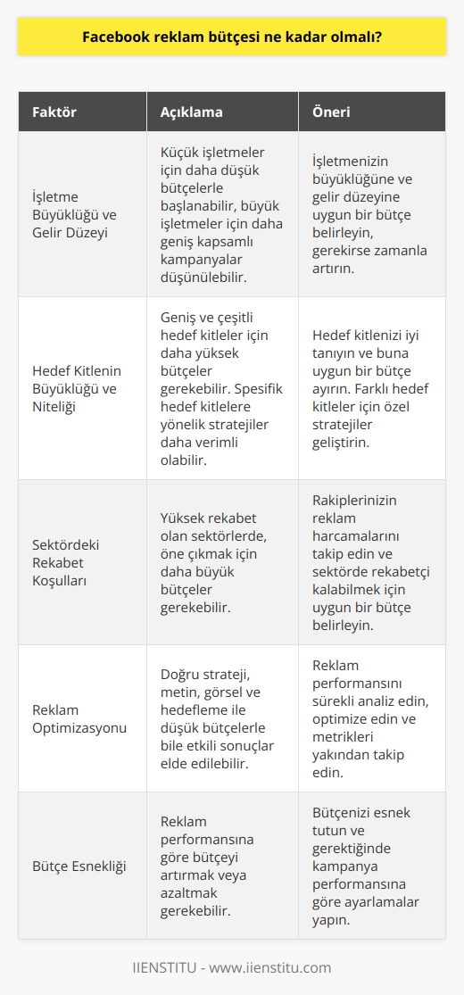 Facebook Reklam Bütçesi Belirleme  Facebook reklamları, küçük ve orta ölçekli işletmelerin markalarını ve ürünlerini doğru hedef kitleye ulaştırma amacıyla önemli bir araç haline gelmiştir. Reklam başarısı için doğru metin, görsel ve kompozisyon seçimi büyük önem taşırken, aynı zamanda reklam bütçesinin de doğru bir şekilde belirlenmesi gerekmektedir. Peki, Facebook reklam bütçesi ne kadar olmalı?  Reklam Bütçesi Belirlerken Dikkate Alınması Gereken Faktörler  İlk olarak, işletmenizin büyüklüğü ve gelir düzeyi, reklam bütçesinin belirlenmesinde önemli bir kriterdir. Küçük işletmeler için daha düşük bütçelerle başlanarak etkinliğin değerlendirilmesi ve gerekirse bütçenin artırılması daha uygun olabilir. Öte yandan büyük işletmeler için daha geniş kapsamlı ve maliyetli reklam kampanyaları düşünülebilir.  İkinci olarak, reklamın ulaşması istenen hedef kitlenin büyüklüğü ve niteliği de bütçe belirlemede etkilidir. Hedef kitle ne kadar geniş ve çeşitliyse, reklamın etkili olabilmesi için daha yüksek bütçeler ayrılması gerekebilir. Farklı hedef kitlelere yönelik spesifik reklam stratejileri geliştirerek bütçeyi daha verimli kullanmak mümkündür.  Üçüncü olarak, sektörünüzdeki rekabet koşulları ve diğer işletmelerin reklam harcamaları ne kadar büyükse, sizin de bu seviyede bir reklam bütçesi ayırmanız önemlidir. Sektörde öne çıkmak ve potansiyel müşterilere ulaşmak için reklam bütçenizin yetersiz kalmaması gerekmektedir.  Reklam Bütçesi ve Başarı İlişkisi  Facebook reklamlarının başarısı, sadece yüksek bütçelere dayalı değildir. Doğru stratejiler ve optimize edilmiş reklam metni, görseller ve hedefleme ile düşük bütçelerle bile etkili sonuçlar elde etmek mümkündür. Ancak, bütçenin sınırlı olması durumunda, reklamın dikkatlice analiz edilerek optimize edilmesi ve başarısını ölçmek için metriklerin yakından takip edilmesi önem taşımaktadır.  Sonuç olarak, Facebook reklam bütçesinin belirlenmesi işletmenizin özelliklerine, hedef kitlesine ve sektörünüzdeki rekabet koşullarına göre değişkenlik gösterebilir. İyi optimize edilmiş ve etkili bir reklam stratejisi geliştirerek, bütçenizin başarılı bir şekilde kullanılmasını sağlayabilirsiniz.