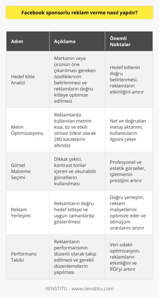Facebook Sponsorlu Reklam Verme ve Başarıya Ulaşma Yöntemleri  Günümüzde sosyal medya platformları, özellikle de Facebook, küçük ve orta ölçekli işletmeler için etkili bir pazarlama alanı haline gelmiştir. Başarılı bir Facebook reklamı ile daha fazla trafik sağlama, marka bilinirliği oluşturma ve satışları artırma amaçlarına ulaşmak oldukça önemlidir. Bu bağlamda, işletmelerin Facebook sponsorlu reklam verme sürecinde hangi yöntemleri izlemesi gerekmektedir?     ve Hedef Kitle Analizi  Facebook reklam sürecinde başarı elde etmek için öncelikle marka veya ürünün öne çıkarılması gereken özelliklerinin belirlenmesi önemlidir. Bu noktada, işletmelerin hedef kitle analizleri yaparak, reklamlarının doğru kitlenin ilgisini çekecek şekilde optimize edilmesi gerekmektedir.  Metnin Kısalığı ve Etkinliği  Reklamlarda kullanılacak metnin kısa ve etkili olması kullanıcıların ilgisini çekmede önemli olan bir faktördür. İdeal olarak 280 karakterin altında tutulan metinlerin, kullanıcılara net ve doğrudan bir mesaj aktarması gerekmektedir. Ayrıca, metinde kullanılacak yazı stili ve tipografinin basit ve okunabilir olması da reklamın başarısını etkileyen unsurlardandır.  Görsel Malzemeler ve Dikkat Çekicilik  Facebook üzerinde yapılan reklamlarda görsellerin önemi büyüktür. Dikkat çeken kontrast tonlar, kullanıcıların gözünü yormayan ve metnin üzerinde de okunabilir olan görseller, başarılı bir Facebook reklamının olmazsa olmazlarındandır. Görsellerin profesyonel ve estetik durması da işletmenin prestiji açısından büyük önem taşır.  Sonuç olarak, Facebook sponsorlu reklam verme sürecinde işletmelerin dikkatli bir si, hedef kitle analizleri yaparak reklamlarını optimize etmeleri, metnin etkin ve kısa olmasını sağlamaları, görsellerin dikkat çekici ve estetik olmasına önem vermesi gerekmektedir. Bu sayede, Facebook reklamları aracılığıyla pazarlama ve satış hedeflerine ulaşılabilir.