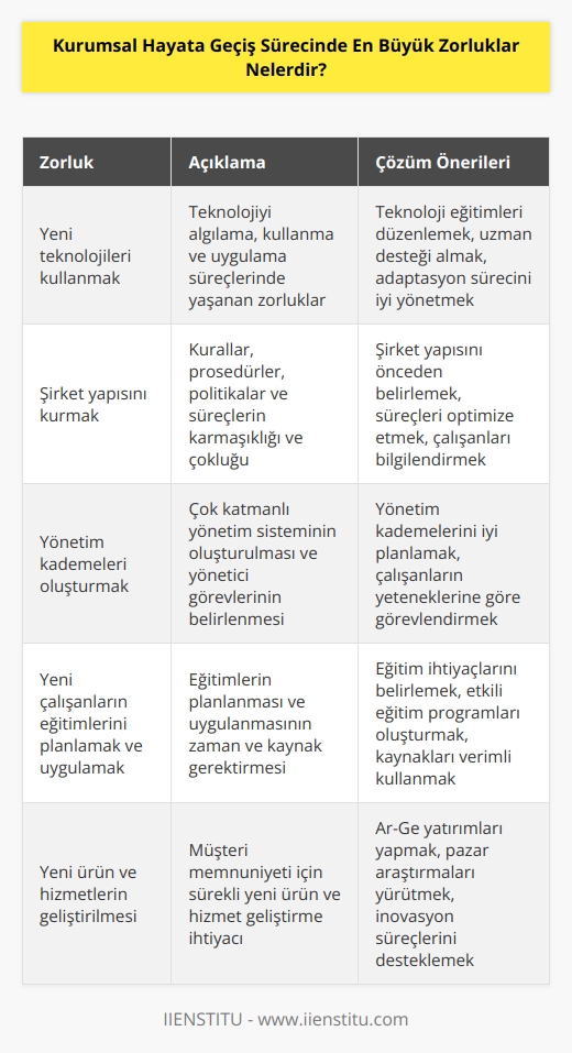 1. Yeni teknolojileri kullanmak:   lerde teknoloji kullanımı, diğer girişimlerden çok daha fazla zorluklar içerir. Teknolojiyi algılamanın, kullanmanın ve uygulamanın zorlukları olabilir.  2.   ni kurmak: lerin kuralları, prosedürleri, politikaları ve prosedürleri çok fazla ve karmaşıktır. Bu süreçlerin önceden belirlenmesi ve uygulanması çok zaman ve çaba gerektirir.  3. Yönetim kademeleri oluşturmak: lerin genellikle çok katmanlı bir yönetim sistemi vardır. Yönetici görevleri, çalışanların yeteneklerine ve kadroya göre belirlenmesi gerekir.  4. Yeni çalışanların eğitimlerinin planlanması ve uygulanması: Çalışanların eğitimi önemlidir, ancak bu eğitimlerin planlanması ve uygulanması ek süre ve kaynak gerektirebilir.  5. Yeni ürün ve hizmetlerin geliştirilmesi: lerin müşterilerini memnun etmek için, sürekli olarak yeni ürün ve hizmetler geliştirmeleri ve satışa sunmaları gerekir. Bu süreç zaman ve kaynak gerektirebilir.