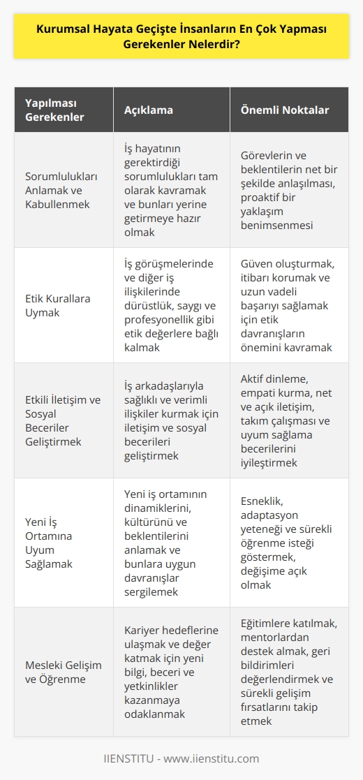 1. İş hayatının gerektirdiği sorumlulukları anlamak ve kabullenmek.  2. İş görüşmelerinde ve diğer iş ilişkilerinde etik kurallara uymak.  3. İş arkadaşlarınızla etkili iletişim kurmak ve onlarla çalışmak için gerekli sosyal becerileri geliştirmek.  4. Yeni iş ortamının gereksinimlerini anlamak ve ona göre hareket etmek.  5. İş hayatının zorlukları ile başa çıkma stratejileri geliştirmek.  6. İşvereninizin beklentilerini anlamak ve öncelikleri ayarlamak.  7. Yeni çalışma ortamında daha çok öğrenmek ve geliştirmek için çalışmak.  8. İşteki rollerinizi iyi bir şekilde yerine getirmek.  9. Kendinizi ve işinizi geliştirmek için yeni bilgi ve beceriler öğrenmek.  10. Yöneticilerinizle ve diğer iş arkadaşlarınızla iyi iletişim kurmak.
