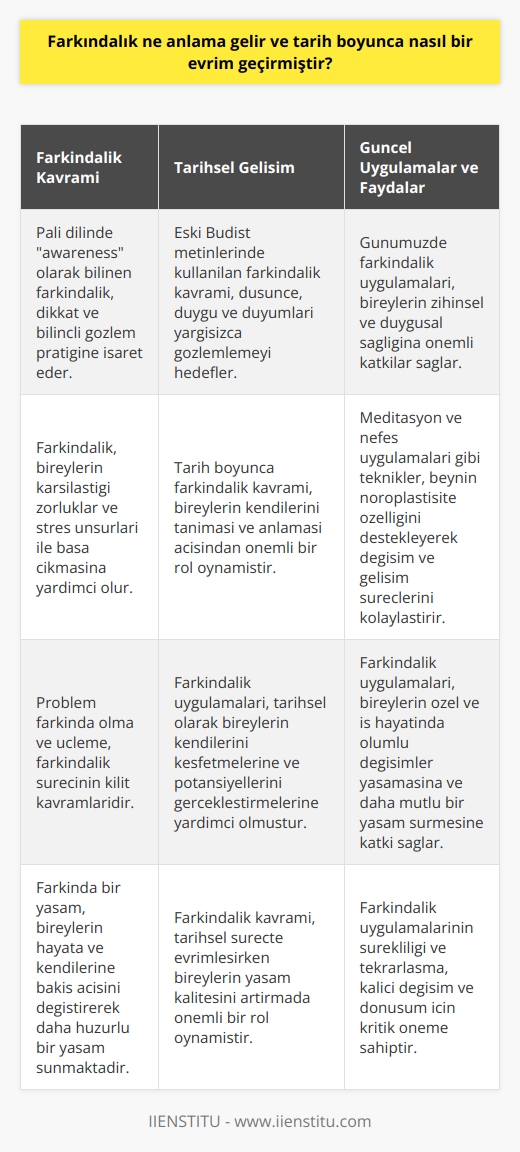 Farkındalık Kavramının Tarihsel Evrimi  Farkındalık, tarih boyunca geçirdiği evrim süreci ile günümüzde bireylerin zihinsel ve duygusal sağlığına önemli katkılar sağlayan temel değişim ve dönüşüm mekanizmalarından biri haline gelmiştir. Pali dilinde awareness olarak bilinen farkındalık kavramı, Eski Budist metinlerinde kullanılarak dikkat ve bilinçli gözlem pratiğine işaret etmiştir. Bu pratiğin en temel hedefi kişinin düşünce, duygu ve duyumlarını yargısızca gözlemlemeye yönlendirmektedir.  Farkındalık Uygulamaları ve Nöroplastisite  Günümüzde bireysel ve toplumsal yaşantıda karşılaştığımız zorluklar ve stres unsurları, bizleri duyularımızla hemhal olmayı zorlaştıran uyaranlara yönlendirir. Bu durum, farkındalık uygulamalarının önemini artırmıştır. Nöroplastisiteyi merkezine alan bu uygulamalar, beynin fizyolojik olarak değişime uğramasına yardımcı olur. Meditasyon ve nefes uygulamaları gibi basit tekniklerle beyin, değişim ve gelişim süreçlerini başarılı bir şekilde tamamlar.  Problem Farkında Olma ve Üçleme  Farkındalık sürecinde kilit kavramlar değişik, dönüşüm ve üçlemenin bir arada olduğu problemin fark edilmesi ve sorumluluk süreçleridir. Bir problemin farkına varmak, değişim, dönüşüm ve yeni bir düşünce kalıbının yerleşmesi için gerekli süreyi sağlar. Bu süreçte alışkanlık ve tekrarlaşmanın önemi büyüktür. Sürenin kişiden kişiye değişmesine rağmen, mantıken düşünce kalıplarının belirlenmesi ve değişimi gerçekleştirilir.  Farkında Bir Yaşam ve Olumlu Değişimler  Nefes egzersizleri ve meditasyon pratiği gibi farkındalık uygulamaları, farkında bir yaşamın vaat ettiği olumlu etkileri yaşam biçimlerine yansıtmada büyük rol oynar. Özel ve iş hayatında yaşanan olumlu değişimler ve ferahlık sağlayan uygulamalar, hayata ve kendine bakış açısını değiştiren bireylerin sonunda daha mutlu ve huzurlu bir yaşama araç olurlar.  Sonuç olarak, farkındalık tarih boyunca geçirdiği evrim süreciyle bireylerin yaşam kalitelerini artırmada büyük öneme sahiptir. Farkındalık uygulamalarının sürekliliği, alışkanlık ve tekrarlaşmanın önemini göstergesi olup kullanıldığından, bireylere daha sağlıklı ve mutlu bir yaşam sunmaktadır. Bu süreçte, bilinçli ve kalıcı  değişim ve dönüşüm için kullanıcıların sürekli ve kesintisiz pratik yapması kritik öneme sahiptir.