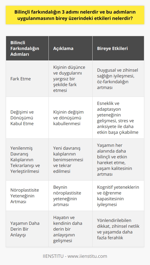 Bilinçli farkındalığın üç adımı şunlardır: Fark etme, değişimi ve dönüşümü kabul etme ve yenilenmiş davranış kalıplarının tekrarlanışı ve yerleştirilmesi süreci. Bu üç adım yakından incelendiğinde, kişinin düşünce ve duygularını yargısız bir şekilde fark etmesi, değişim ve dönüşümü kabullenmesi ve bunun sonucunda yeni davranış kalıplarını benimsemesi ve tekrar etmesi gerektiği görülür. Bu durum, bilinçli farkındalığın temel hedefini yansıtır: Bireyin iç dünyasına yönelerek kendisi hakkında daha bilinçli hale gelmesi ve bu sayede yaşam kalitesini artırması.   Bilinçli farkındalığın uygulanmasının birey üzerinde birçok olumlu etkisi vardır. Bilinçli farkındalık pratikleri sayesinde birey, düşüncelerini ve duygularını daha net bir şekilde fark eder ve bu sayede duygusal ve zihinsel sağlığına daha iyi bakar. Ayrıca, bu pratikler, beynin nöroplastisite yeteneğini artırır ve bu sayede bireyin kognitif yetenekleri ve öğrenme kapasitesi iyileşir. Bu süreç aynı zamanda, bireyin stres ve anksiyete ile daha etkin bir şekilde başa çıkabilmesine yardımcı olur. Bilinçli farkındalık pratikleri ayrıca, bireyin yaşamının her alanında daha bilinçli ve etkin bir şekilde hareket etmesini sağlar.   Sonuç olarak, bilinçli farkındalığın uygulanması, bireyin yaşamında olumlu değişimler getirebilir. Bu pratiklerin benimsenmesi ve uygulanması, bireyin kendisi hakkında daha bilinçli hale gelmesine, yaşam kalitesini artırmasına ve duygusal ve zihinsel sağlığını iyileştirmesine yardımcı olur. Bilinçli farkındalık pratiklerine dahil olmak bireyin hayatını zenginleştiren ve farkında olunan yaşamın olumlu yönlerini ve ferahlığı artıran bir yaklaşımdır. Başladığınız kişiyle aynı olmazsınız; çünkü hayata ve kendinize bakış açınız değişmeye başlamıştır. Bilinçli farkındalık, hayatın ve kendinin daha derin bir anlayışını, yönlendirebilen dikkati ve zihinsel netliği geliştiren bir süreçtir. Bu sürecin etkileri, nefes egzersizlerinden sekiz haftalık meditasyon pratiklerine kadar uzanır ve hatta kişinin hayatına daha çok ferahlık getiren bir yaşam biçimine yol açar.