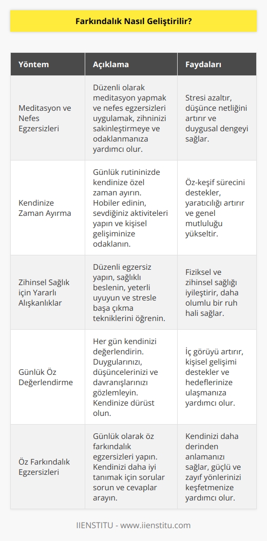 Farkındalık geliştirmek için birçok yöntem vardır. Bunlardan bazıları, kendinizi daha fazla bilinçli olarak tanımlamanız, her gün daha çok meditasyon ve nefes egzersizi yapmanız, kendinize zaman ayırmanız, zihinsel sağlığınız için yararlı alışkanlıklar edinmeniz, günlük olarak kendinizi değerlendirmeniz ve daha çok öz farkındalık egzersizleri yapmanızdır. Bunların yanı sıra, farkındalık geliştirmek için daha derinlemesine çalışmalar yapmak ve kendinizi daha fazla anlamaya çalışmak da faydalıdır.