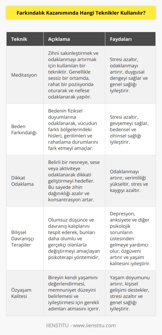 Farkındalık kazanımında kullanılan teknikler arasında meditasyon, beden farkındalığı, beden hareketleri, döngüsel nefes alma, dua ve müzik gibi her türlü duyumsal teknikler, dikkat odaklama, farkındalık gözlemi, günlük farkındalık eğitimi, günlük hayatınızı gözden geçirme, bilişsel davranışçı terapiler, sosyal farkındalık ve gelişim, kendini ifade etme, özyaşam kalitesi,    ve çoklu bakış açıları gibi bilişsel teknikler sayılabilir.