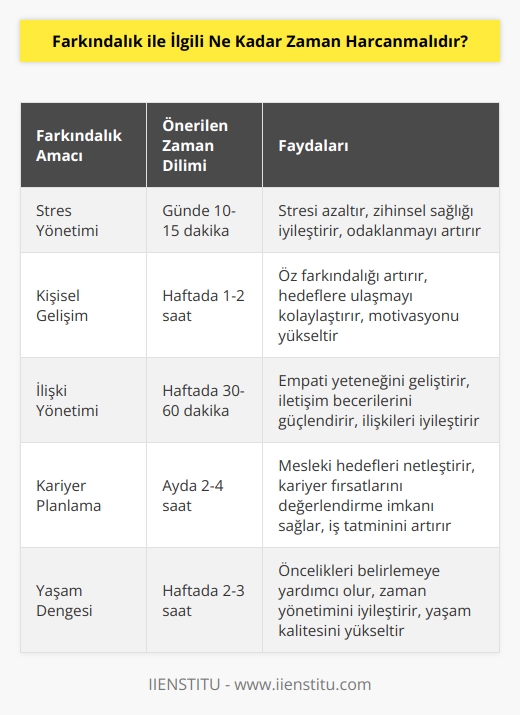 Cevap: Farkındalığa ne kadar zaman harcanacağı, kişinin yaşamındaki farkındalık ihtiyacına ve amacına bağlıdır. Zaman dilimi kişinin zaman yönetimi ve ihtiyaçlarına göre değişir. Kişinin farkındalık alanına ne kadar zaman ayıracağına karar verebilmesi için, o kişinin amacının ne olduğunu ve neyi değiştirmek istediğini anlaması gereklidir. Herkesin farkındalık için harcayabileceği zaman miktarı farklıdır, bu yüzden herkes kendisi için uygun zaman süresini belirlemelidir.