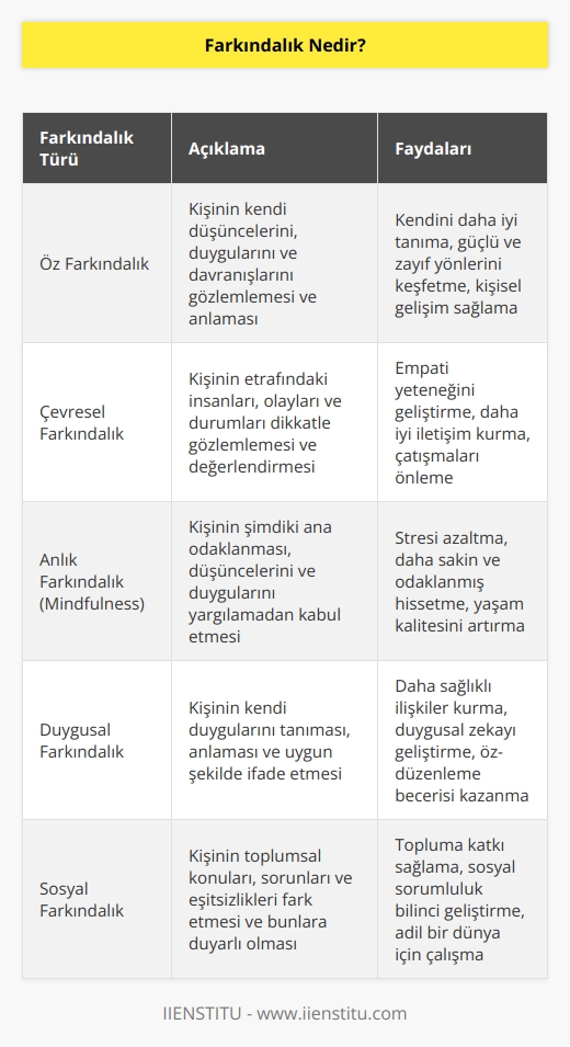 Farkındalık, düşüncelerin, duyguların ve hislerin dikkatle gözlemlenmesidir. İnsanın çevresini ve kendisini algılama becerisidir.    yapınıza biraz yumuşaklık katar.
