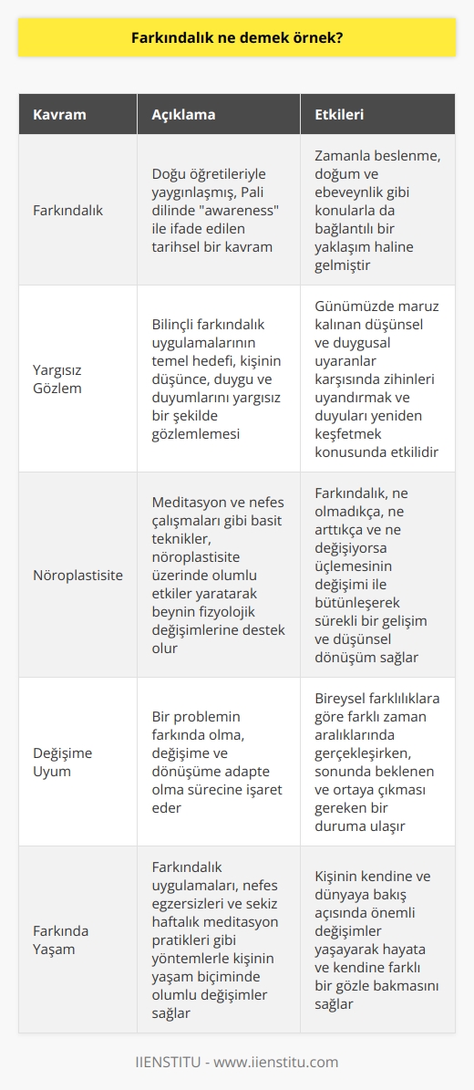 Farkındalık Kavramı ve Tarihsel Kökenleri  Farkındalık, doğu öğretileriyle yaygınlaşmış, Pali dilinde awareness ile ifade edilerek Eski Budist metinlerinde de kullanılan tarihsel bir kavramdır. Önceleri temel yaşamsal becerilerle ilgili değilken, zamanla beslenme, doğum ve ebeveynlik gibi konularla da bağlantılı bir yaklaşım haline gelmiştir.  Hedef: Yargısız Gözlem  Bilinçli farkındalık uygulamalarının temel hedefi, kişinin düşünce, duygu ve duyumlarını yargısız bir şekilde gözlemlemektir. Günümüzde sürekli maruz kaldığımız düşünsel ve duygusal uyaranlar, farkındalık pratiklerinin insanların zihinlerini uyandırmak ve duyularını yeniden keşfetmek konusunda etkili olmasını sağlamaktadır.  Nöroplastisite ve Fizyolojik Değişim  Meditasyon ve nefes çalışmaları gibi basit teknikler, nöroplastisite üzerinde olumlu etkiler yol açarak beynin fizyolojik değişimlerine destek olur. Farkındalık, aşağıdaki üçlemenin değişimi ile bütünleşir: ne olmadıkça, ne arttıkça ve ne değişiyorsa. Bu değişim süreçleri, sürekli bir gelişim ve düşünsel dönüşüm sağlar.  Süreç: Problemin Farkında Olma ve Değişime Uyum  Bir problemin farkında olma, değişime ve dönüşüme adapte olma sürecine işaret eder. Bu süreç, bireysel farklılıklara göre farklı zaman aralıklarında gerçekleşirken, sonunda beklenen ve ortaya çıkması gereken bir duruma ulaşır. Buradaki en zor bölüm genellikle problem olan davranış biçiminin değişimi ve yeniden yapılanma sürecidir.   Farkında Yaşam ve Kişisel Gelişim  Farkındalık uygulamaları, nefes egzersizleri ve sekiz haftalık meditasyon pratikleri gibi yöntemlerle kişinin yaşam biçiminde olumlu değişimler sağlamakta, özel ve iş hayatında ferahlık ve denge getirebilmektedir. Bu süreç, kişinin kendine ve dünyaya bakış açısında önemli değişimler yaşayarak hayata ve kendine farklı bir gözle bakmasını sağlar.  Sonuç  Farkındalık uygulamaları, kişinin düşünce, duygu ve duyumlarını yargısızca gözlemleyerek içinde bulunduğu anın farkında olma ve buna uyum sağlama becerisini sunar. Uygulamalara kendinize izin verdiğiniz ölçüde etkisini herkes üzerinde gösteren ve zamanla büyük bir sektör haline gelen dikkat ekonomisinin bir üyesi olmayı başarırsınız.