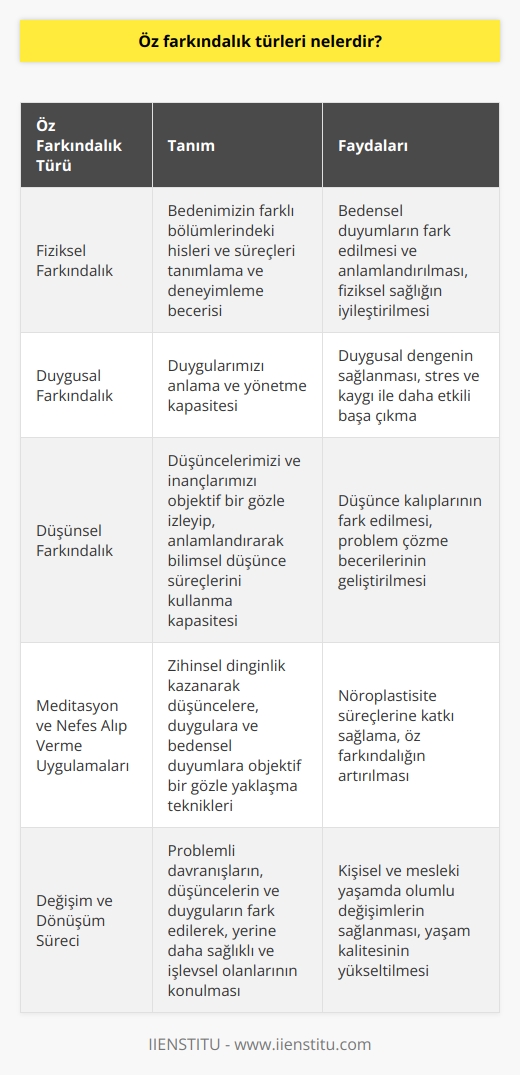 Öz Farkındalık Türleri  Öz farkındalık konusunda yapılan araştırmalar ve uygulamalar, temel olarak üç ana kategoriye ayrılmaktadır: fiziksel farkındalık, duygusal farkındalık ve düşünsel farkındalık.   Fiziksel farkındalık, bedenimizin farklı bölümlerindeki hisleri ve süreçleri tanımlama ve deneyimleme becerisini içerirken, duygusal farkındalık, duygularımızı anlama ve yönetme kapasitemizi ifade eder. Düşünsel farkındalık ise, düşüncelerimizi ve inançlarımızı objektif bir gözle izleyip, anlamlandırarak bilimsel düşünce süreçlerini kullanma kapasitemizi belirtir.  Farkındalık uygulamaları ve meditasyon  Meditasyon ve nefes alıp verme uygulamaları, öz farkındalığın geliştirilmesine önemli ölçüde katkıda bulunabilir. Bu teknikler, bireyin zihinsel dinginlik kazanarak düşüncelerine, duygularına ve bedensel duyumlarına objektif bir gözle yaklaşması bakımından oldukça değerlidir. Ayrıca, nöroplastisite açısından da bu uygulamalar, beynin fizyolojik değişim süreçlerine katkıda bulunur.  Değişim ve dönüşüm süreci  Öz farkındalık uygulamalarının temel amacı, bireyin problemli davranışlarını, düşüncelerini ve duygularını fark ederek, bu alandaki değişim ve dönüşüm süreçlerini başlatmasıdır. Bu süreç boyunca, alışkanlıkların ve kalıpların fark edilerek yerine daha sağlıklı ve işlevsel olanlarının konulması hedeflenir. Bu bağlamda, öz farkındalık uygulamaları, hem bireyin kişisel hem de mesleki yaşamında önemli ölçüde olumlu deredinlikler sağlayabilir.  Sonuç olarak, öz farkındalığın en temel türleri olan fiziksel, duygusal ve düşünsel farkındalıkların geliştirilmesi, bireyin bilinç düzeyini ve yaşam kalitesini yükseltebilir. Meditasyon ve nefes alıp verme uygulamaları, tüm bu türlerin gelişiminde rol oynarken; değişim ve dönüşüm süreci ise, problemlerin fark edilerek, yerine daha sağlıklı ve işlevsel olanlarının konulması bakımından büyük önem taşır.