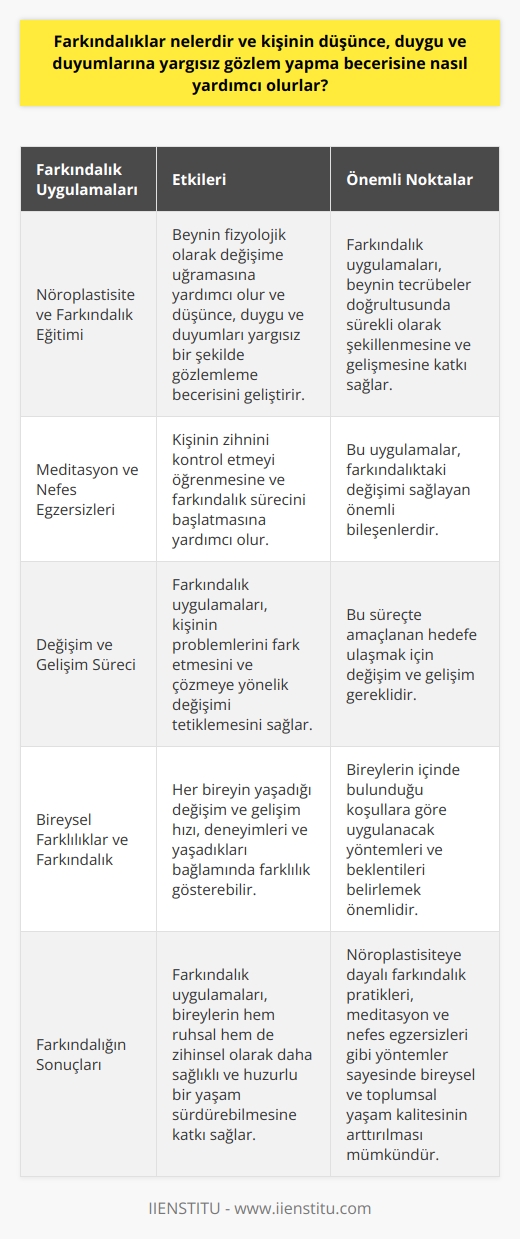 Farkındalık Nedir ve Nasıl Uygulanır?  Farkındalıklar, insanın düşünce, duygu ve duyumlarını yargısız bir şekilde gözlemleyebilme becerisine yardımcı olan kavramlardır. Tarihsel olarak da varlığı bulunan bu yaklaşım, günümüzde hem bireysel hem de toplumsal yaşamda giderek daha fazla önem kazanmaktadır. Peki, farkındalık pratikleri nelerdir ve başarmak için ne gibi yöntemler izlenmelidir?  Nöroplastisite ve Farkındalık Eğitimi  Nöroplastisite, beynin tecrübeler doğrultusunda sürekli olarak şekillenmesi ve gelişmesi demektir. Farkındalık uygulamaları, beynin fizyolojik olarak değişime uğramasına yardımcı olmak için tespit edilmiştir. Bu uygulamaların temel amacı, insanın düşünce, duygu ve duyumlarını yargısız bir şekilde gözlemleyebilme becerisine katkı sağlamaktadır.  Meditasyon ve Nefes Egzersizleri  Farkındalık sürecinin başlatılması için kullanılan temel tekniklerden biri meditasyondur. Nefes uygulamaları, farkındalıktaki değişimi sağlayan bir diğer önemli bileşendir. Bu uygulamalar sayesinde kişi, zihnini kontrol etmeyi öğrenir ve kendiliğinden   ni başlatır.  Değişim ve Gelişim Süreci  Farkındalık uygulamalarının başarılı bir şekilde uygulanması, kişinin problemlerini fark etmesini ve çözmeye yönelik değişimi tetiklemesini sağlar. Bu süreçte değişim ve gelişim sonunda amaçlanan hedefe ulaşmaktır.  Bireysel Farklılıklar ve Farkındalık  Farkındalık sürecinde her bireyin yaşadığı değişim ve gelişim hızı, deneyimleri ve yaşadıkları bağlamında oldukça farklılık gösterebilir. Bu yüzden, her bireyin içinde bulunduğu koşullara göre uygulanacak yöntemleri ve beklentileri belirlemesi önemlidir.  Sonuç olarak, farkındalık kavramı ve uygulamaları insanın düşünce, duygu ve algılarını yargısız bir şekilde gözlemlemesine yardımcı olmakta ve bireylerin hem ruhsal hem de zihinsel olarak daha sağlıklı ve huzurlu bir yaşam sürdürebilmesine katkı sağlamaktadır. Nöroplastisiteye dayalı farkındalık pratikleri, meditasyon ve nefes egzersizleri gibi yöntemler sayesinde bireysel ve toplumsal yaşam kalitesinin arttırılması mümkün görünmektedir.