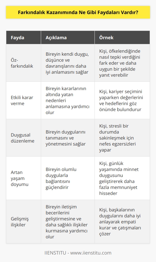 Farkındalık kazanımında bireylerin kişisel gelişimini sağlamak için pek çok fayda vardır. Bunlar arasında şunlar yer alır:  1. Daha iyi bir kendini tanıma: Farkındalık kazanımı, kişinin kendini tanımasını ve kendi duygularını, düşüncelerini ve hareketlerini anlamasını sağlar.  2. Daha iyi karar verme: Farkındalık kazanımı, kişinin karar verme yeteneğini geliştirmesine yardımcı olur. Bu, kişiye kararlarının arkasındaki nedenleri anlamasına ve daha sağlıklı kararlar almasına yardımcı olur.  3. Duyguların yönetimi: Farkındalık kazanımı, kişinin duygularını tanımasını ve bunların nasıl etkilediğini anlamasını sağlar. Bu, kişinin duygularını yönetebilmesine yardımcı olur.  4. Daha yüksek doyum sağlama: Farkındalık kazanımı, kişinin daha olumlu hislerle ilişkisini güçlendirmesine yardımcı olur. Kişi, ne zaman mutlu olduğunu ve neden mutlu olduğunu anlayabilecek ve doyum duymak için doğru adımlar atabilecektir.  5. İlişkilerin geliştirilmesi: Farkındalık kazanımı, kişinin iletişim yeteneklerini geliştirmesine ve daha sağlıklı ilişkiler kurmasına yardımcı olur.