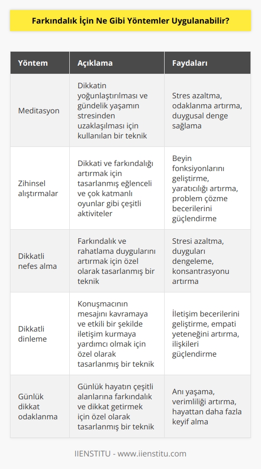 1. Meditasyon: Meditasyon, dikkatin yoğunlaştırılmasına ve bir gündelik yaşamın stresinden uzaklaşılmasına yardımcı olan bir tekniktir.  2. Zihinsel alıştırmalar: Zihinsel alıştırmalar, dikkati ve farkındalığı artırmak için kullanılan eğlenceli ve çok katmanlı oyunlar gibi çeşitli aktivitelerdir.  3. Dikkatli nefes alma: Dikkatli nefes alma, farkındalık ve rahatlama duygularını artırmak için özel olarak tasarlanmış bir tekniktir.  4. Dikkatli dinleme: Dikkatli dinleme, konuşmacının mesajını kavramaya ve etkili bir şekilde iletişim kurmaya yardımcı olmak için özel olarak tasarlanmış bir tekniktir.  5. Günlük dikkat odaklanma: Günlük dikkat odaklanma, günlük hayatının çeşitli alanlarına farkındalık ve dikkat getirmek için özel olarak tasarlanmış bir tekniktir.  6. Günlük sorgulama: Günlük sorgulama, farkındalık ve dikkat için özel olarak tasarlanmış bir tekniktir. Teknik, günlük hayatınızdaki etkinliklerinize ve duygularınıza dikkat etmenize yardımcı olur.