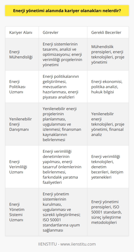 Enerji Yönetimi Alanındaki Kariyer Olanakları  Enerji yönetimi alanında kariyer olanakları, enerji üretimi, verimliliği ve sürdürülebilirliği konularında uzmanlaşmış mühendis ve danışmanlar için oldukça geniş ve çeşitlidir. Bu sektörde çalışanlar, enerji tahminleri ve stratejik planlama, enerji verimliliği projeleri, yenilenebilir enerji sistemleri ve enerji politikaları geliştirme gibi konularda görev alarak enerji sistemlerinin sürdürülebilir bir geleceğe yönlendirilmesinde önemli rol oynarlar.  Enerji Verimliliği Politikaları ve Düzenlemeler  Enerji verimliliği politikaları ve düzenlemeler; enerji tüketimini azaltmayı, enerji kaynaklarının verimli kullanımını ve enerji sektöründe karbondioksit emisyonlarını düşürmeyi amaçlayan stratejiler ve mevzuatlardır. Enerji verimliliği konusunda yapılan düzenlemeler, enerji verimli binalar ve ulaşım sistemleri gibi altyapı projelerini destekler, makine ve ekipmanlarda enerji etiketleme ve standartları geliştirir ve enerji geri kazanım ve atık yönetimi sistemlerini teşvik eder.  Sürdürülebilir Enerji Sistemleri İçin Stratejiler ve Teknolojiler  Sürdürülebilir enerji sistemleri için önemli strateji ve teknolojiler, enerji kaynaklarının çeşitlendirilmesi, enerji verimliliği, yenilenebilir enerji kullanımı ve enerji arz güvenliğini sağlamaya yönelik uygulamaları kapsar. Yenilenebilir enerji teknolojileri, güneş, rüzgâr, hidroelektrik, jeotermal ve biyokütle enerjisi gibi alternatif enerji kaynaklarından yararlanarak enerji üretiminin çevresel etkilerini azaltır ve fosil yakıtların yerine geçerek enerji sistemlerinin sürdürülebilirliğini artırır. Enerji verimliliği stratejileri, enerji kullanımında tasarruf sağlamak, enerji kayıplarını önlemek ve enerji ihtiyacını azaltmak için enerji yönetimi ile ilgili düzenlemeleri ve teknolojileri içerir.
