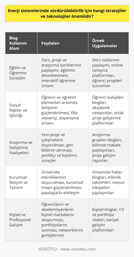 Giriş: Üniversitelerde Blog Kullanımının Yeri ve Önemi  Üniversite düzeyinde eğitim veren kurumlar için, öğrencilerin ve akademisyenlerin bilgi ve deneyimlerini paylaşabileceği çevrimiçi mecraların yeri büyüktür. Bloglar bu bağlamda önemli bir işlev görerek üniversite camiasıyla kolay ve hızlı bir biçimde bilgi alışverişi sağlar.  Eğitim ve Öğrenme Süreçleri İçin Blogların Etkisi  Bloglar, çeşitli konular hakkında derinlemesine bilgi sunan veya fikir alışverişinde bulunulan bir ortam olarak işlev görürler. Üniversitelerde öğretim elemanlarının veya öğrencilerin oluşturduğu bloglarda ders, proje ve araştırma içerikleri yayınlanarak eğitimin etkili bir şekilde desteklenmesi sağlanır. Kısacası, bloglar sayesinde eğitim ve öğrenme süreçleri daha zengin ve interaktif hale gelir.  Sosyal İlişkiler ve İşbirliği İçin Blogların Rolü  Bir diğer önemli yönü ise, bloglar aracılığıyla üniversite öğrenci ve öğretim elemanları arasındaki sosyal ilişkilerin ve iletişimin güçlendirilmesidir. Fikir ve deneyimlerini düzenli olarak paylaşan bireyler, hem akranlarıyla hem de akademisyenlerle etkili bir iletişim kurarak işbirliği ve dayanışma ortamının gelişimine katkı sağlarlar. Bloglar, üniversite camiası içinde sosyal ve akademik bağların güçlendirilmesine imkan tanır.  Araştırma ve Geliştirme Faaliyetlerinde Blogların Katkısı  Üniversite düzeyinde gerçekleştirilen araştırma ve geliştirme faaliyetleri de bloglar sayesinde daha görünür hale gelir. Bloglar, yeni projeler ve çalışmalar hakkında bilgi vermekle kalmaz, aynı zamanda bu süreçlerin oluşumuna ve iyileştirilmesine dair geri bildirimlerin alınmasını kolaylaştırır. Bu sayede, araştırma ve geliştirme süreçleri daha verimli, yenilikçi ve katılımcı bir yapıya kavuşur.  Sonuç: Bloglar Üniversite Eğitiminin Unsuru Olarak  Özetle, bloglar üniversitelerde eğitim ve öğrenme süreçlerine, sosyal ilişkiler ve işbirliğine, araştırma ve geliştirme faaliyetlerine katkı sağlayarak eğitimin niteliğinin yükseltilmesine destek olmaktadır. Bu nedenle, üniversitelerde blog kullanımının yaygınlaşması ve bu çerçevede etkinliklerin düzenlenmesi günümüzde büyük önem taşımaktadır.