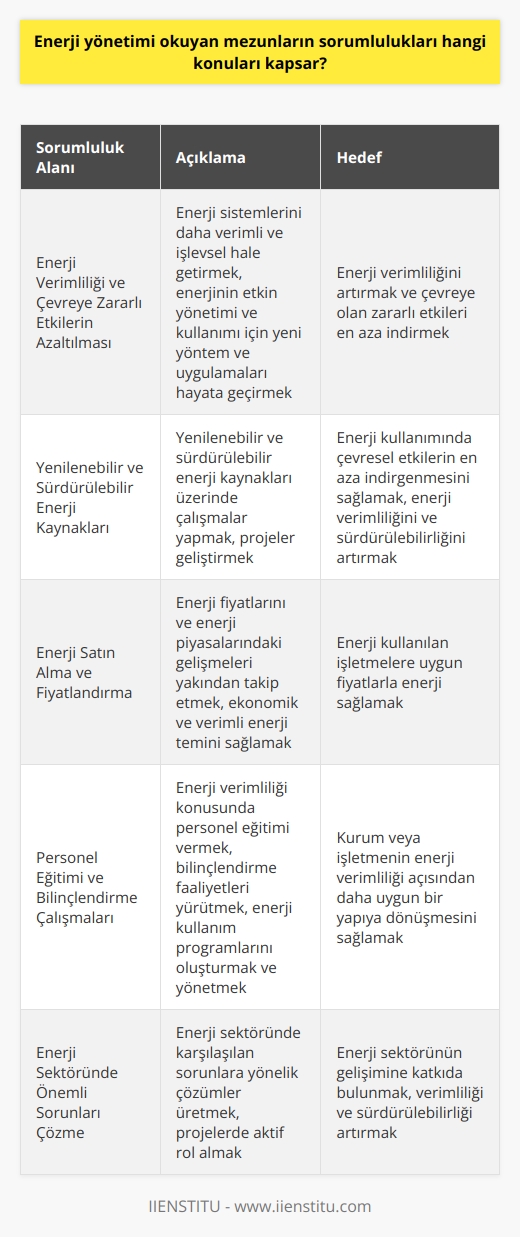 Enerji Yönetimi Mezunlarının Sorumlulukları  Enerji Verimliliği ve Çevreye Zararlı Etkilerin Azaltılması  Enerji yönetimi okuyan mezunlar enerji uzmanı olarak çalışabilirler ve kurum veya işletmelerin kullanmakta olduğu enerji sistemlerini daha verimli ve işlevsel hale getirilmesinden sorumludurlar. Enerjinin verimli kullanılmasına odaklanarak, çevreye olan zararlı etkilerini en aza indirmek için çalışmalar yürütürler. Bunun yanı sıra, enerjinin etkin yönetimi ve kullanımı için yeni yöntem ve uygulamaları değerlendirmek ve hayata geçirmek görevleri arasında yer alır.  Yenilenebilir ve Sürdürülebilir Enerji Kaynakları  Enerji uzmanları, özellikle yenilenebilir ve sürdürülebilir enerji kaynakları üzerinde çalışmalar yaparak, enerji kullanımında çevresel etkilerin en aza indirgenmesini sağlamanın yanı sıra enerji verimliliğini ve sürdürülebilirliğini de hedefler. Bu alanlarda projeler geliştiren enerji yönetimi mezunları, enerji sektöründe önemli sorunları çözmeye yönelik çalışmalarla katkı sağlar.  Enerji Satın Alma ve Fiyatlandırma  Enerji uzmanlarının bir diğer sorumluluk alanı ise enerji satın alma ve uygun fiyat yöntemlerinin hazırlanmasıdır. Bu kapsamda, enerji fiyatlarını ve enerji piyasalarındaki gelişmeleri yakından takip ederek, enerji kullanılan işletmelere ekonomik ve verimli enerji temini sağlamak için çalışır.  Personel Eğitimi ve Bilinçlendirme Çalışmaları  Enerji uzmanları, enerji verimliliği konusunda personel eğitimi vererek ve bilinçlendirme faaliyetleri yürüterek kurum veya işletmenin enerji verimliliği açısından daha uygun bir yapıya dönüşmesini sağlar. Teknik ve teorik bilgiler sunarak, enerji kullanım programlarını oluşturur ve yönetir.   Sonuç olarak, enerji yönetimi okuyan mezunlar enerji sektöründe önemli sorumluluklar üstlenirler ve enerji verimliliği, çevreye zararlı etkilerin azaltılması, yenilenebilir enerji kaynakları, enerji satın alma ve uygun fiyat yöntemleri, personel eğitimi ve bilinçlendirme alanlarında çalışmalar yürütürler. Bu sayede enerji kanının verimli ve sürdürülebilir hale gelmesine katkıda bulunurlar.