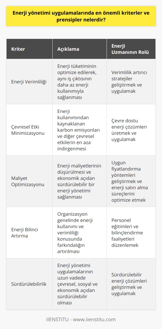 Enerji yönetimi uygulamalarında en önemli kriterler, enerji sisteminin verimliliği, ekonomikliği ve sürdürülebilirliği hedefleyen ilke ve yöntemlerdir. Enerji uzmanı bu kriterlerin yerine getirilmesi amacıyla hareket etmeli ve enerji tüketiminde çevresel etkilerin minimize edilmesi yönünde stratejiler geliştirmelidir.  Enerji uzmanının kritik rolü, enerjinin etkin yönetimini sağlamak ve enerji maliyetlerini optimize etmektir. Bunun yanında, çevresel etkileri en aza indirgeyecek yöntemler ile enerji kullanımının verimli hale getirilmesi de etkin enerji yönetiminin önemli kriterleri arasında yer alır. Enerji uzmanı, bu alanlarda çözümler üreterek, enerji kullanımında ve yönetiminde verimliliği artırmayı hedefler.  Enerji uzmanının bir diğer görevi ise, enerji satın almak ve enerji faturalarını düşürmeye yardımcı olacak uygun fiyat yöntemleri hazırlamaktır. Enerji yönetiminde önemli bir kriter olan ekonomiklik, enerji uzmanının maliyetleri düşürerek verimliliği arttırma hedefiyle doğrudan ilişkilidir.  Ayrıca, enerji uzmanı, enerji konusunda personel eğitimi vererek ve bilinçlendirme faaliyetleri düzenleyerek, enerji tüketimi ve kullanımı konusunda genel farkındalığı artırmayı hedefler. Organizasyonun enerji yönetimine katılımını artırmak ve enerji verimliliğini genel bir kültür haline getirmek, enerji uzmanının önemli görevlerindendir.  Özetle, enerji yönetimi uygulamalarında en önemli kriterlerin enerji verimliliği, çevresel etkinin minimalizasyonu, enerji maliyetlerinin optimize edilmesi ve enerji bilincinin artırılması olduğu söylenebilir. Bu kriterlerin yerine getirilmesi, enerji uzmanının görevleri arasında olup, enerji yönetiminin etkinliği için kritik bir rol oynar. Bu nedenle, enerji uzmanları enerji yönetimi uygulamalarının başarılı sonuçlar vermesinde temel bir öneme sahiptir.