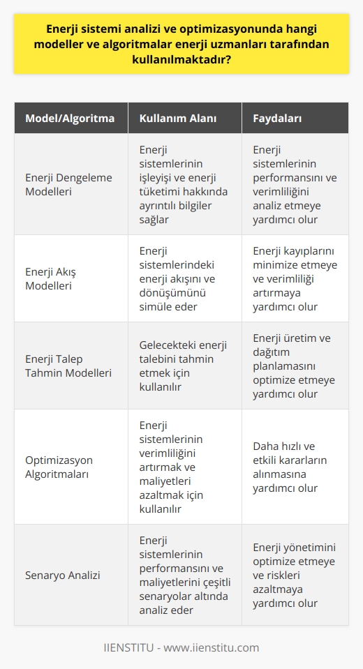 Enerji sistemi analiz ve optimizasyonundaki model ve algoritmalar, enerji uzmanları tarafından çeşitli sektörlerde yaygın bir şekilde kullanılmaktadır. Bu modeller ve algoritmalar, enerji sistemlerinin daha verimli ve işlevsel hale getirilmesi konusunda önemli bir rol oynar. Enerji uzmanları, öncelikle farklı enerji sistemleri için çeşitli matematiksel ve bilgisayar destekli modeller kullanarak bu sistemlerin performansını ve verimliliğini analiz eder. Bunlar arasında, enerji sistemlerinin işleyişi ve enerji tüketimi hakkında ayrıntılı bilgiler sağlamak için enerji dengeleme modelleri, enerji akış modelleri ve enerji talep tahmin modelleri bulunabilir.  Enerji uzmanları, ayrıca enerji sistemlerinin optimizasyonu için çeşitli algoritmalar kullanır. Bu algoritmalar, enerji sistemlerinin verimliliğini artırmak ve enerji maliyetlerini azaltmak suretiyle, daha iyi enerji yönetimine yardımcı olur. Genellikle, daha hızlı ve daha etkili kararların alınabilmesi için enerji sistemlerinin performansını ve maliyetlerini çeşitli senaryolar altında analiz etmek için bu algoritmalar kullanılır.   Sonuç olarak, enerji sistemi analizi ve optimizasyonu, enerji sektöründe çalışan enerji uzmanları için oldukça önemli bir araç olan çeşitli modeller ve algoritmalar kullanır. Bu araçlar, enerji sistemlerinin daha verimli ve maliyet etkin bir şekilde çalışmasına yardımcı olurken, aynı zamanda enerji maliyetlerini düşürür ve enerji tüketimini azaltır. Bu bakımdan, enerji sektöründe çalışan enerji uzmanlarının, enerji sistemi analizi ve enerji optimizasyonunda kullanılan çeşitli modeller ve algoritmalar üzerinde geniş bir bilgi ve tecrübeye sahip olmaları son derece önemlidir.
