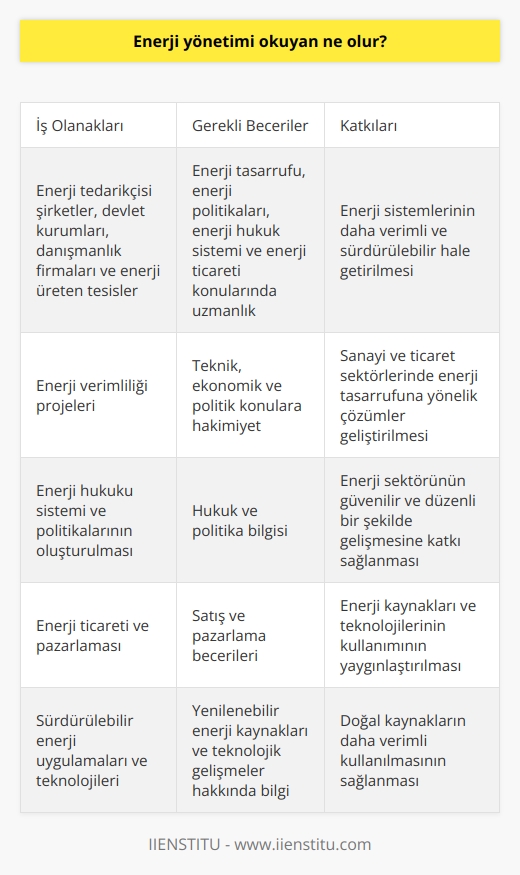 Enerji Yönetimi İçin Kariyer Olanakları  Enerji yönetimi eğitimi alan bir kişi, enerji sektöründe çalışma fırsatları elde eder ve enerji politikalarının oluşturulmasına katkı sağlayarak mevcut enerji sistemlerinin daha verimli ve sürdürülebilir hale getirilmesine yardımcı olur.  İş Olanakları ve Alanlar  Enerji yönetimi alanında çalışanlar enerji tedarikçisi şirketler, devlet kurumları, danışmanlık firmaları ve enerji üreten tesislerde görev alabilirler. Bu sektördeki profesyoneller genellikle enerji tasarrufu, enerji politikaları, enerji hukuk sistemi ve enerji ticareti alanlarında uzmanlaşır.  Enerji Verimliliği ve Tasarrufu  Enerji yönetimi okuyanlar, enerji verimliliği ile ilgili projelerde çalışarak özellikle sanayi ve ticaret sektörlerinde enerji tasarrufuna yönelik çözümler geliştirir. Bu alanda hem teknik, hem de ekonomik ve politik konulara hakimsiyet sağlanır.   Enerji Hukuku Sistemi ve Politikaları  Enerji yönetimi eğitimi alan profesyoneller enerji hukuku sistemi ve enerji politikalarının oluşturulması sürecinde rol alır. Bu süreç, enerji sektörünün güvenilir ve düzenli bir şekilde gelişmesine katkı sağlar.   Enerji Ticareti ve Pazarlaması  Enerji yöneticileri, enerji ticareti ve pazarlama alanlarında da etkinilik göstererek enerji kaynakları ve teknolojilerinin kullanımını daha yaygın hale getirir. Enerji üreten tesislerin satış ve pazarlama süreçlerinin düzenlenmesinde önemli bir rol üstlenirler.  Sürdürülebilir Enerji Uygulamaları ve Teknolojileri  Enerji yönetimi eğitimi alan kişiler, sürdürülebilir enerji uygulamalarını yaygınlaştırarak doğal kaynakların daha verimli kullanılmasını sağlar. Yenilenebilir enerji kaynaklarının kullanımı ve teknolojik gelişmelerin uygulanması konusunda yönlendirici olur.   Sonuç olarak, enerji yönetimi alanında eğitim alan bir kişi, enerji sektöründeki iş olanakları ve kariyer imkanları geniş bir yelpazede olup, bu alanda çalışanlar enerji sistemlerinin daha verimli ve sürdürülebilir hale getirilmesine katkıda bulunur.