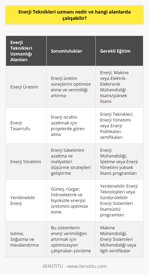 Enerji Teknikleri Uzmanı Tanımı  Enerji Teknikleri uzmanı, enerji sektöründe çalışan ve enerji sistemleri, enerji yönetimi, enerji üretimi ve enerji tasarrufu gibi alanlarda uzmanlaşmış profesyoneldir. Bu alanın temel amacı, enerji kullanımını optimize etmek ve enerji verimliliğini artırmaktır.  Çalışma Alanları  Enerji Teknikleri uzmanları, enerji sektörünün çeşitli alanlarında çalışabilir. Aşağıda bu alanlardan bazıları bulunmaktadır.  1. Enerji Üretimi: Enerji teknikleri uzmanları, enerji üretim tesislerinde çalışarak, enerji üretim süreçlerini optimize etme ve enerjinin verimli kullanılmasına katkıda bulunma konusunda sorumluluklar üstlenebilir.  2. Enerji Tasarrufu: Enerji tasarrufu, enerjinin daha az israf edilerek kullanılmasıdır. Enerji Teknikleri uzmanları, enerji tasarrufu için yapılan projelerde görev alarak enerji verimliliğini artırabilir.  3. Enerji Yönetimi: Enerji yönetimi alanında, enerji Teknikleri uzmanları enerji tüketiminin azaltılması ve enerji maliyetlerinin düşürülmesi üzerine çalışabilir.  4. Yenilenebilir Enerji: Enerji Teknikleri uzmanları, güneş enerjisi, rüzgar enerjisi, hidroelektrik enerji ve biyokütle enerjisi gibi yenilenebilir enerji kaynakları konusunda çalışarak, bu alanlarda enerji üretimini ve kullanımını optimize edebilir.  5. Isıtma, Soğutma ve Havalandırma: Enerji teknikleri uzmanları, Isıtma, soğutma ve havalandırma sistemlerinin çalışması ve enerji verimliliği konularında uzmandır ve bu sistemlerin enerji kullanımını azaltacak şekilde optimize edilmesine katkıda bulunabilir.  Eğitim ve Kariyer  Enerji Teknikleri uzmanı olabilmek için, enerji mühendisliği, makine mühendisliği veya elektrik-elektronik mühendisliği gibi alanlarda lisans ve/veya yüksek lisans eğitimi almak gerekmektedir. Ayrıca, enerji teknikleri, enerji yönetimi veya enerji politikaları gibi alanlarda ileri düzeyde eğitim ve sertifikalar ile uzmanlığını arttırabilir.  Sonuç olarak, enerji teknikleri uzmanlarının, enerji sektöründeki verimlilik ve sürdürülebilirlik açısından önemli bir rolü vardır. Enerji üretimi, enerji tasarrufu ve enerji yönetimi gibi alanlarda çalışarak, yaşam kalitesini ve çevre dostu enerji kullanımını artırmaya katkıda bulunurlar.